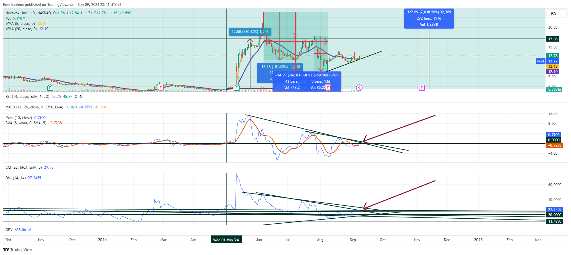 BATS:NVAX Chart Image by Emirhanhmc