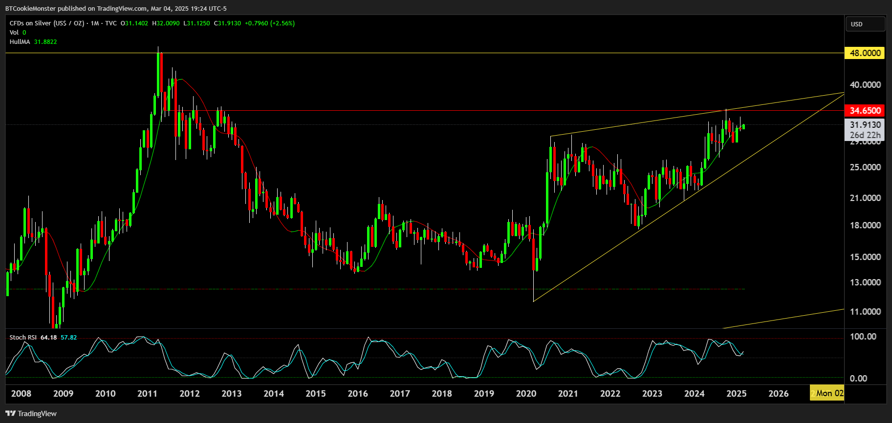 TVC:SILVER Chart Image by BTCookieMonster