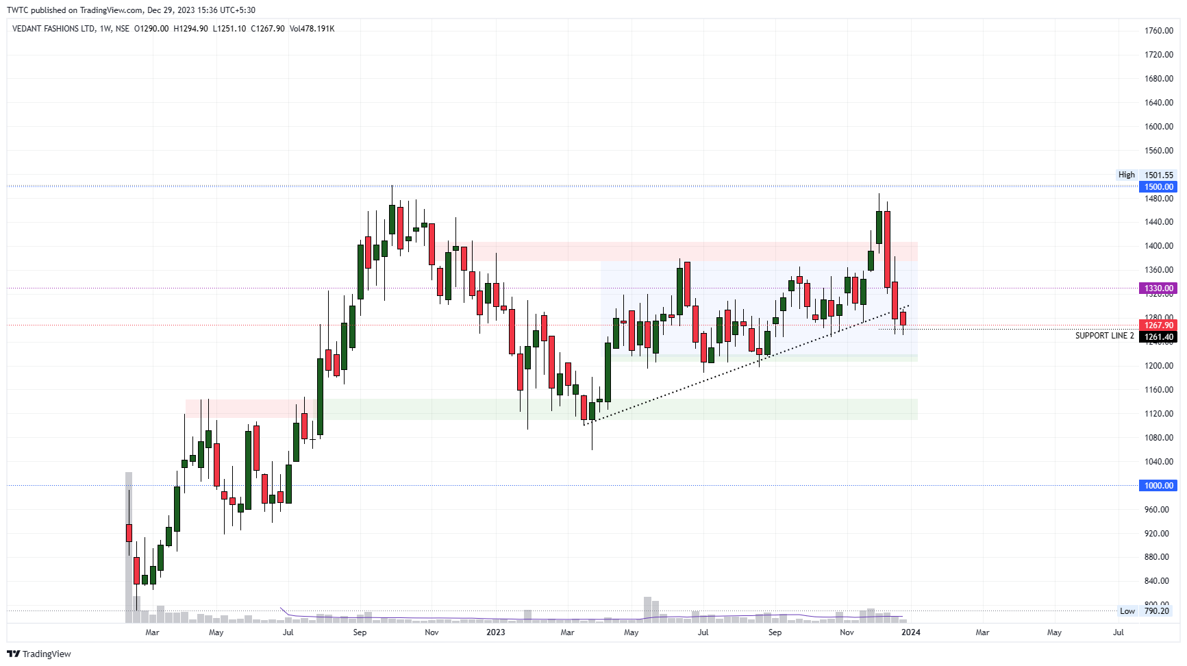 NSE:MANYAVAR Chart Image by TheChartereds