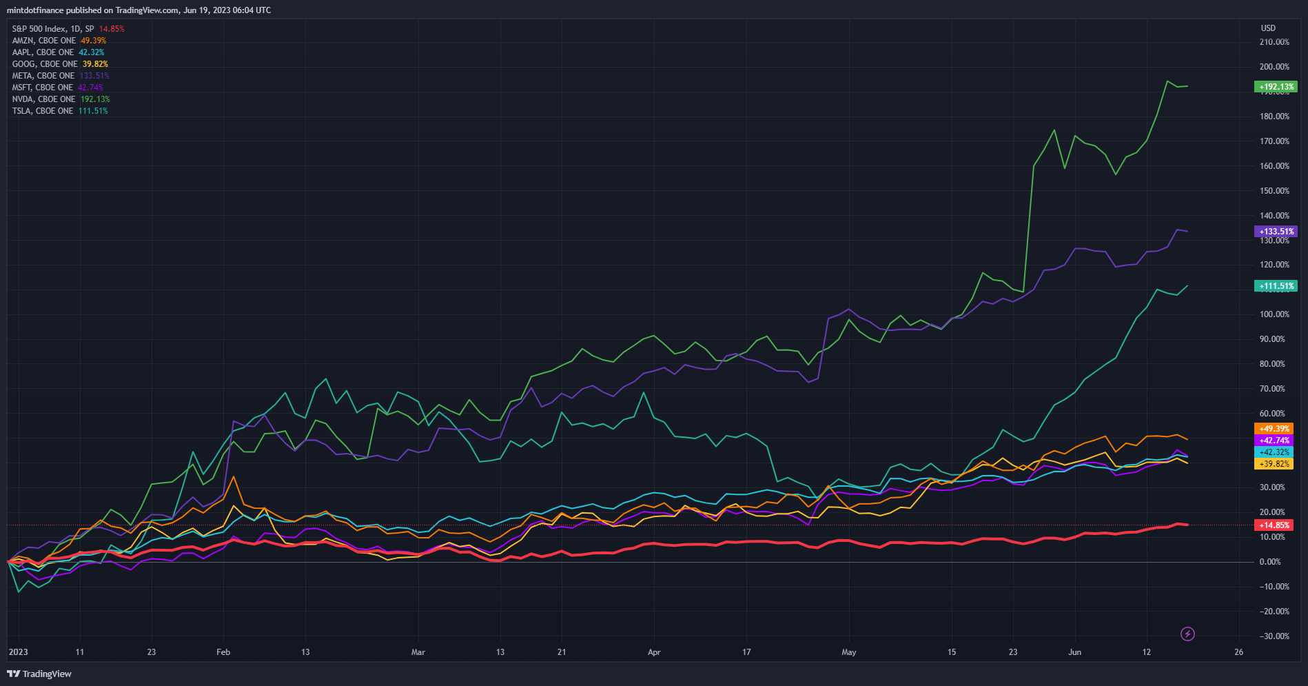 SP:SPX Chart Image by mintdotfinance