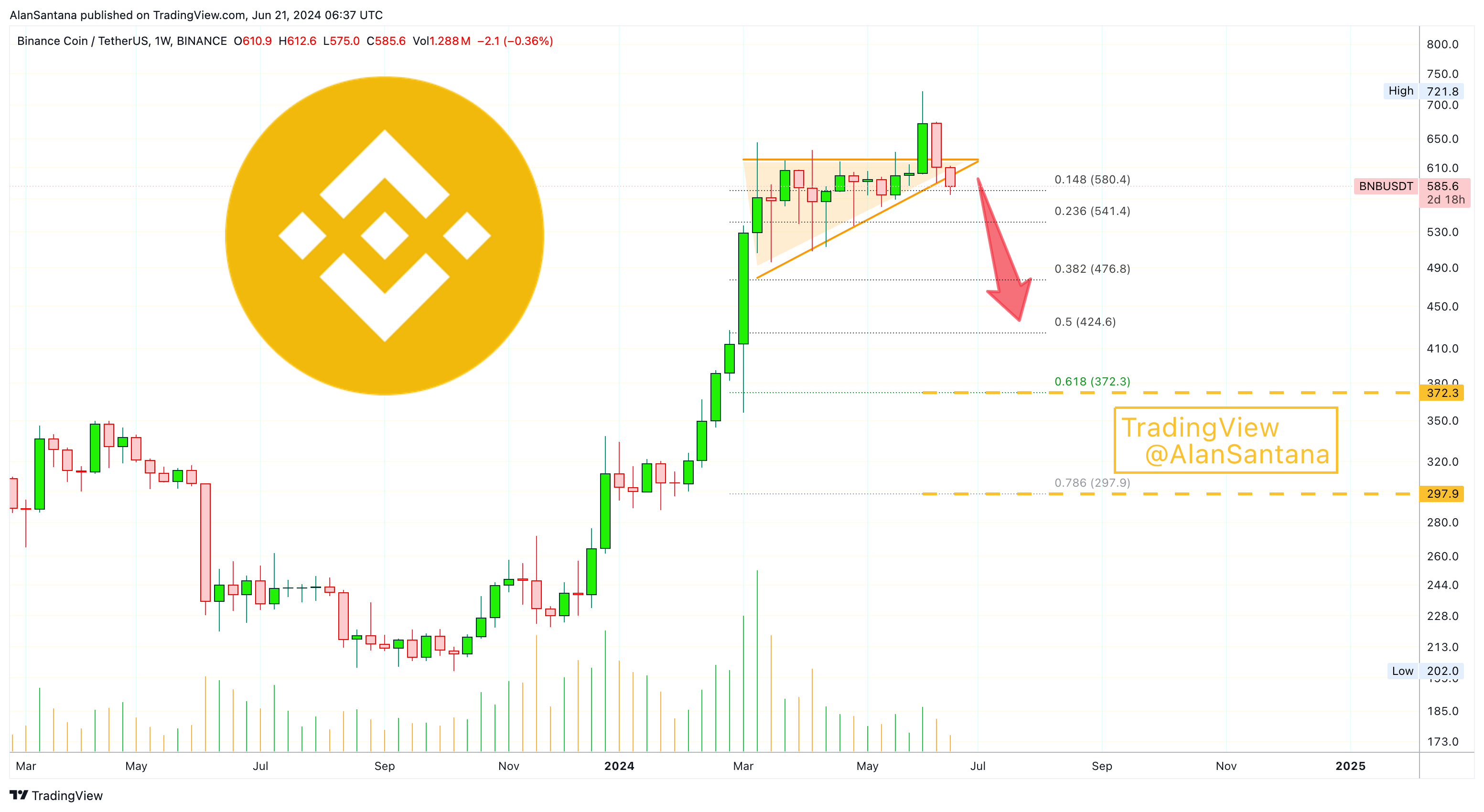 BINANCE:BNBUSDT Chart Image by MasterAnanda