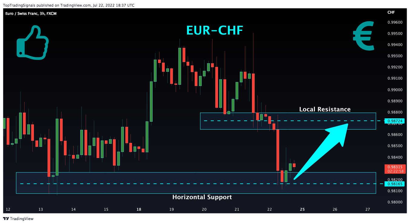 FX:EURCHF Chart Image by TopTradingSignals