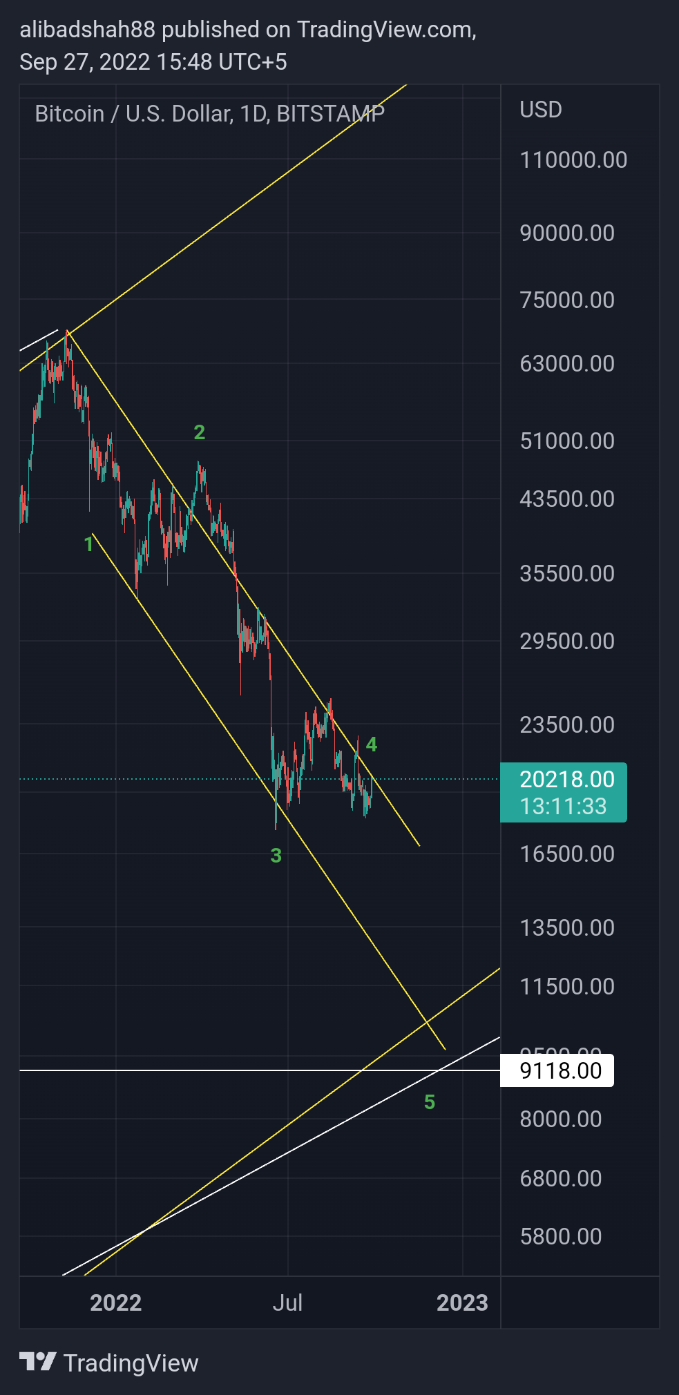 BITSTAMP:BTCUSD Chart Image by alibadshah88