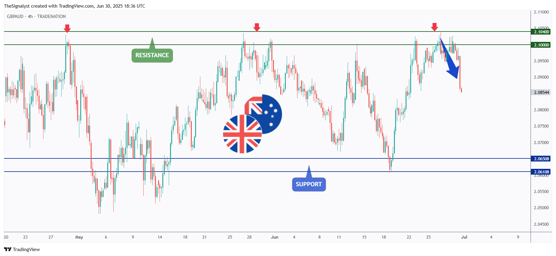 TRADENATION:GBPAUD Chart Image by TheSignalyst