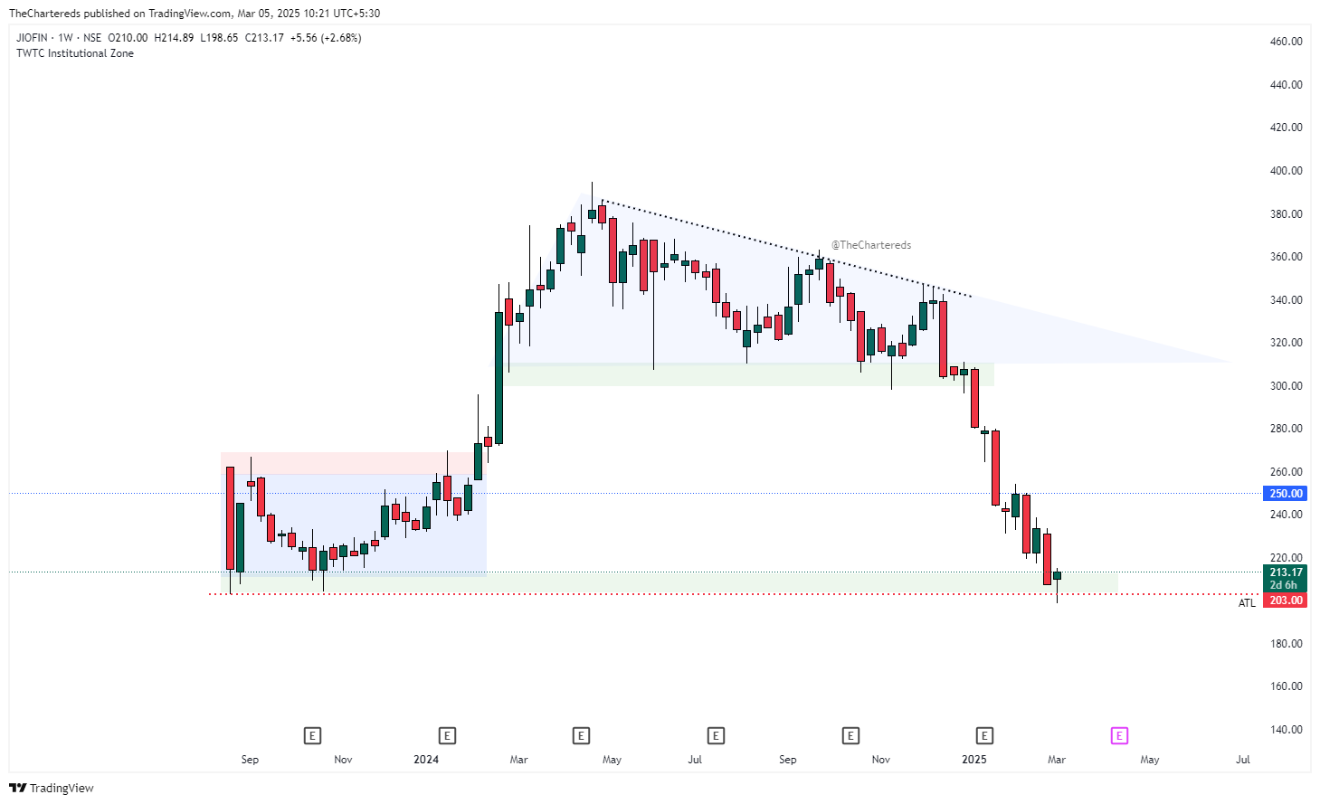 NSE:JIOFIN Chart Image by TheChartereds