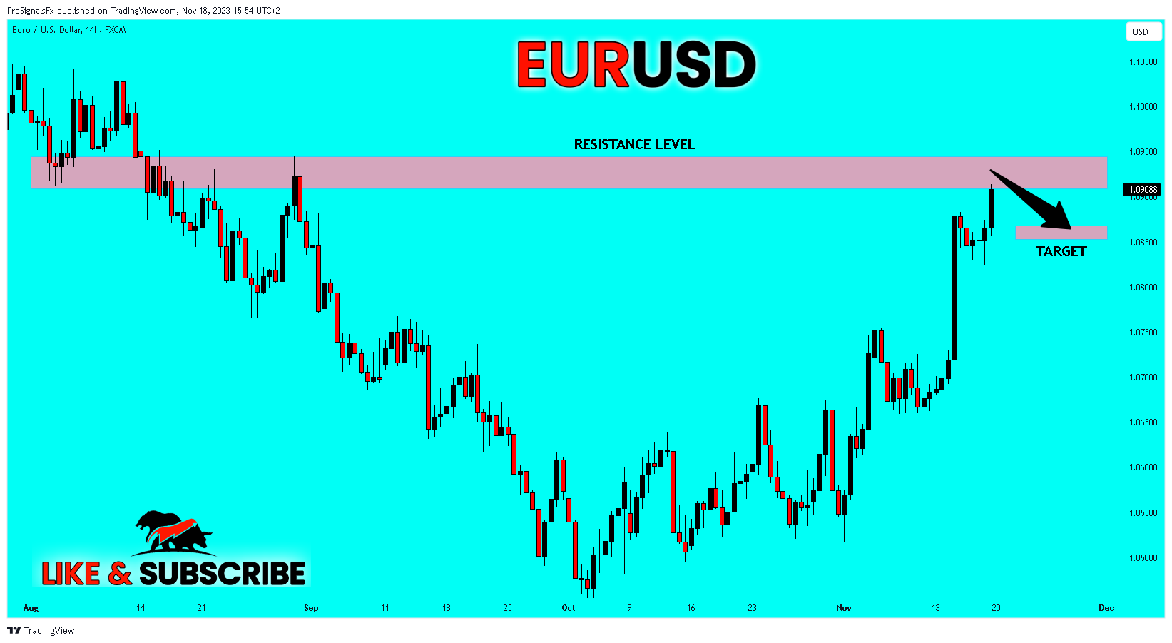 FX:EURUSD Chart Image by ProSignalsFx