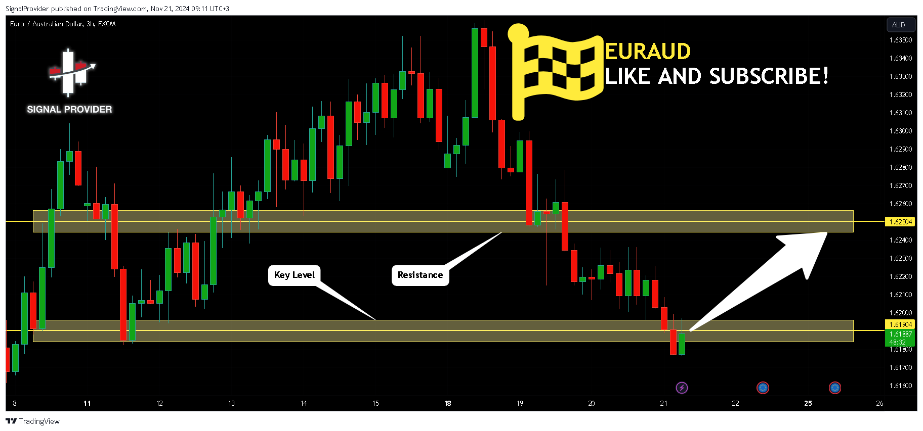 FX:EURAUD Chart Image by SignalProvider