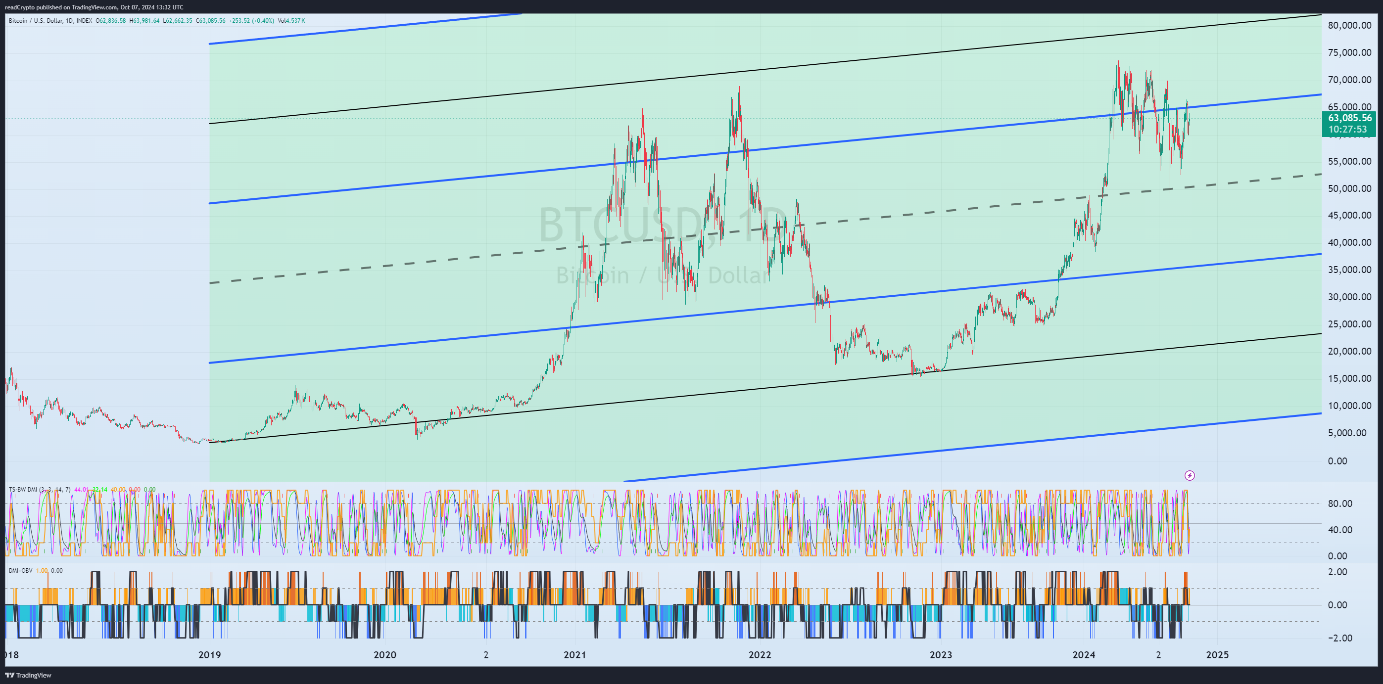 INDEX:BTCUSD Chart Image by readCrypto