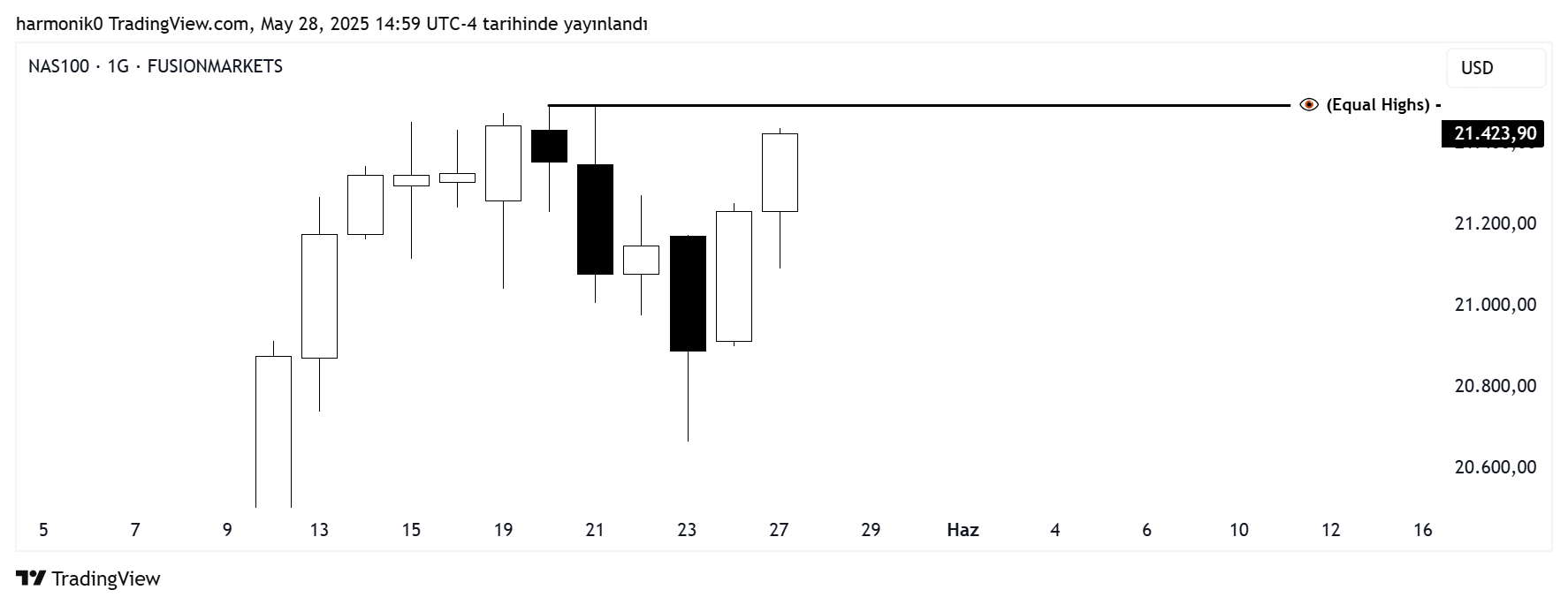 FUSIONMARKETS:NAS100 Chart Image by harmonik0