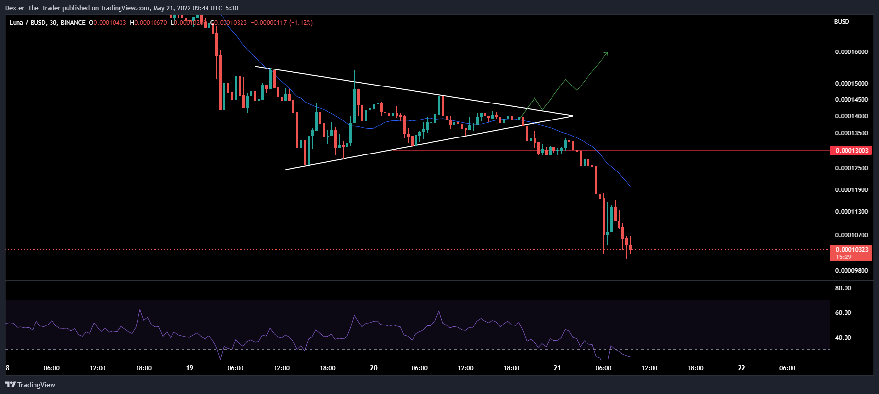 BINANCE:LUNABUSD Chart Image by Dexter_The_Trader