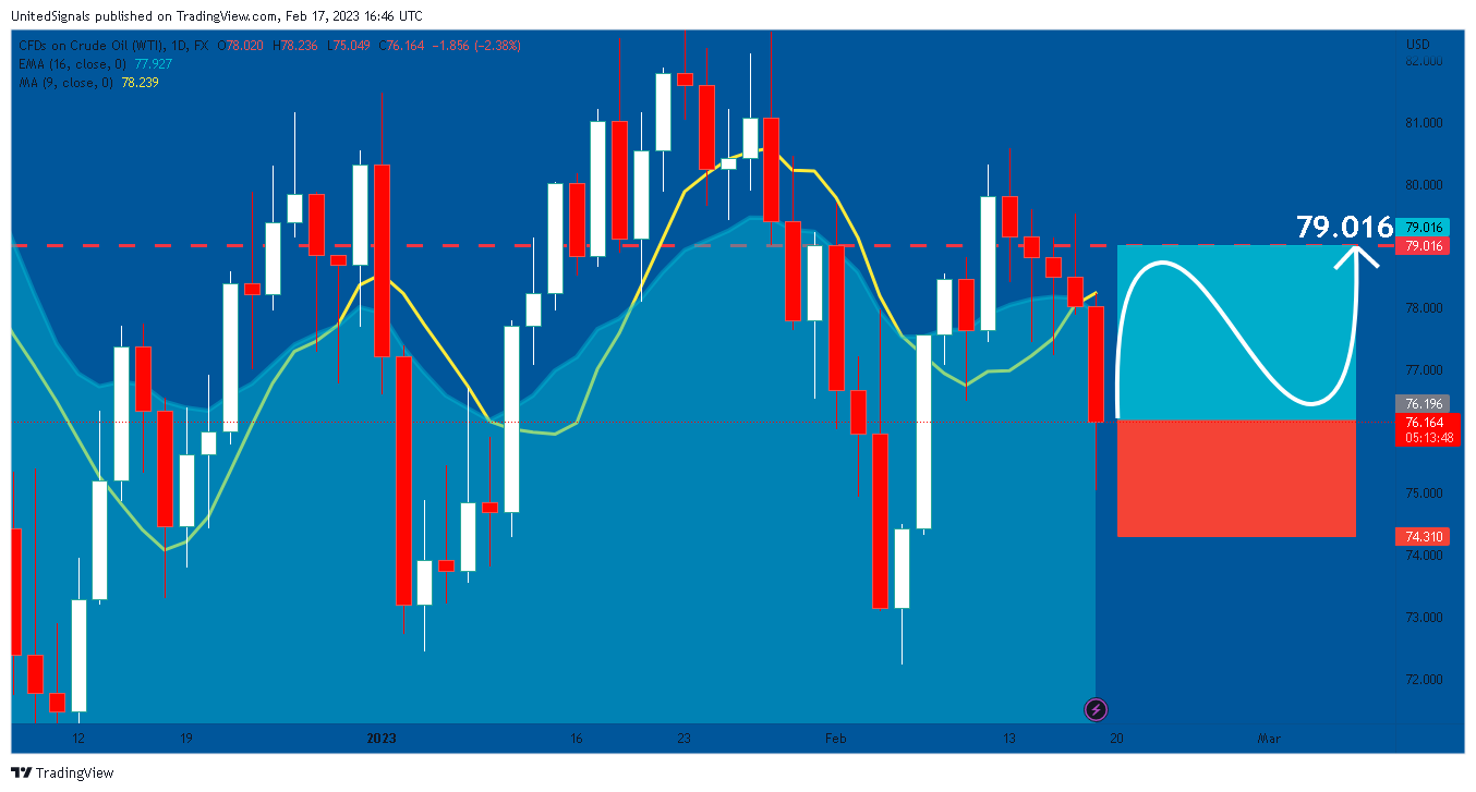 FX:USOIL Chart Image by UnitedSignals
