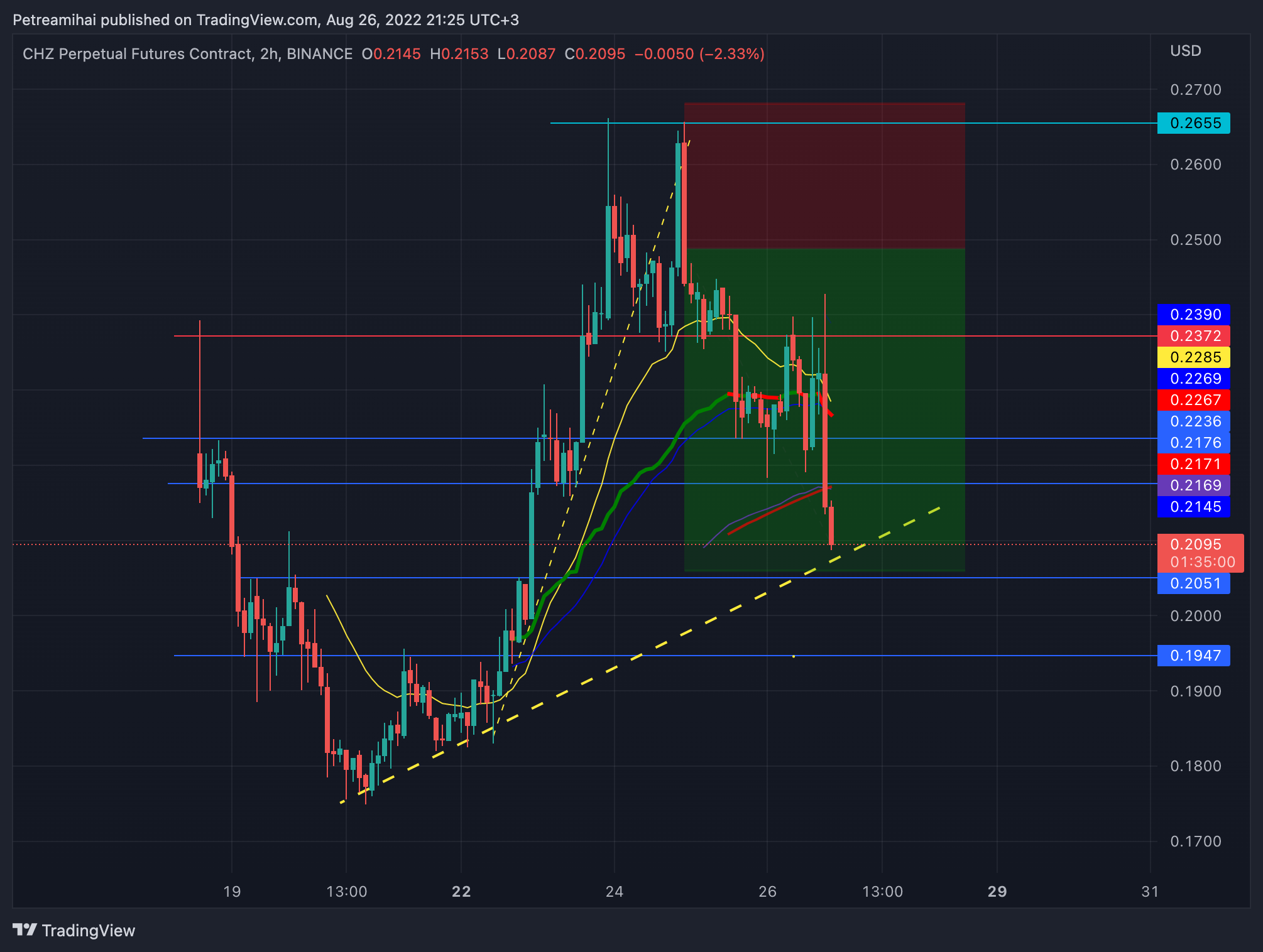 BINANCE:CHZPERP Chart Image by Trader-MP