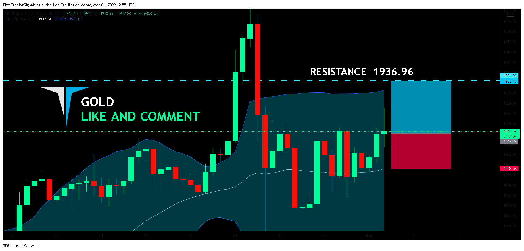 FX:XAUUSD Chart Image by EliteTradingSignals