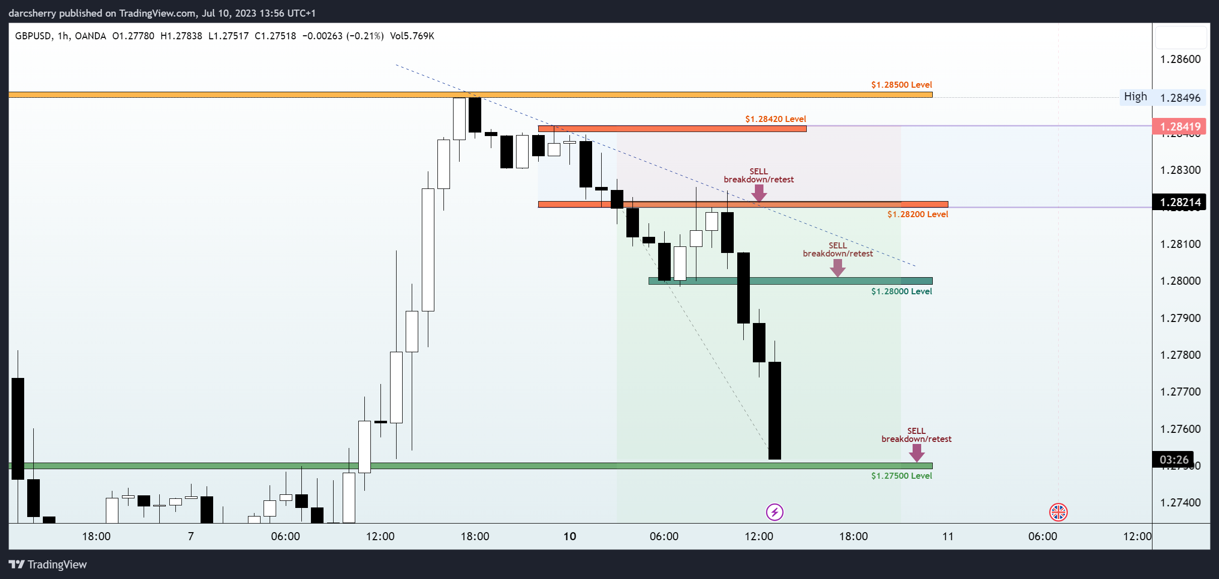 OANDA:GBPUSD Chart Image by darcsherry