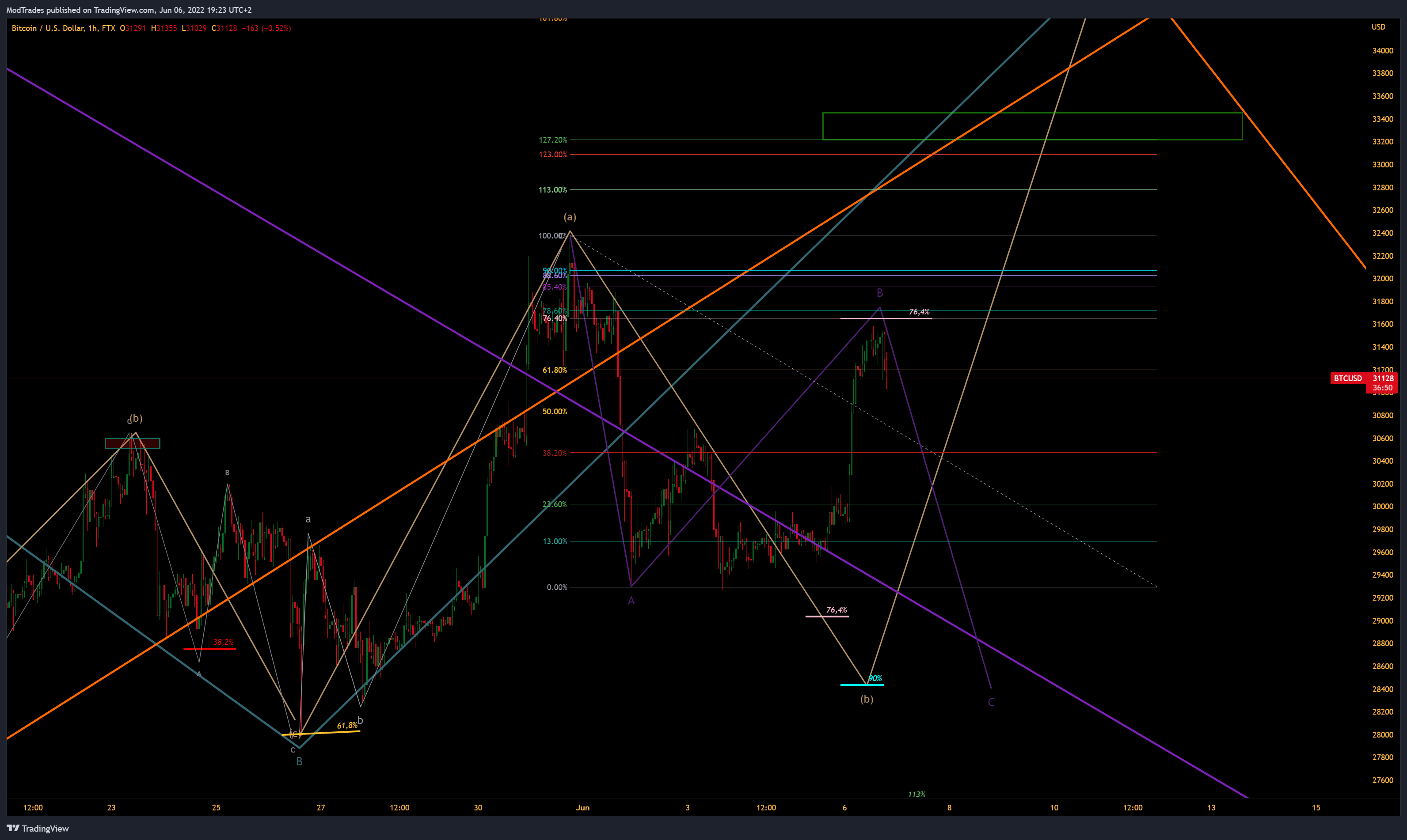 FTX:BTCUSD Chart Image by ModTrades