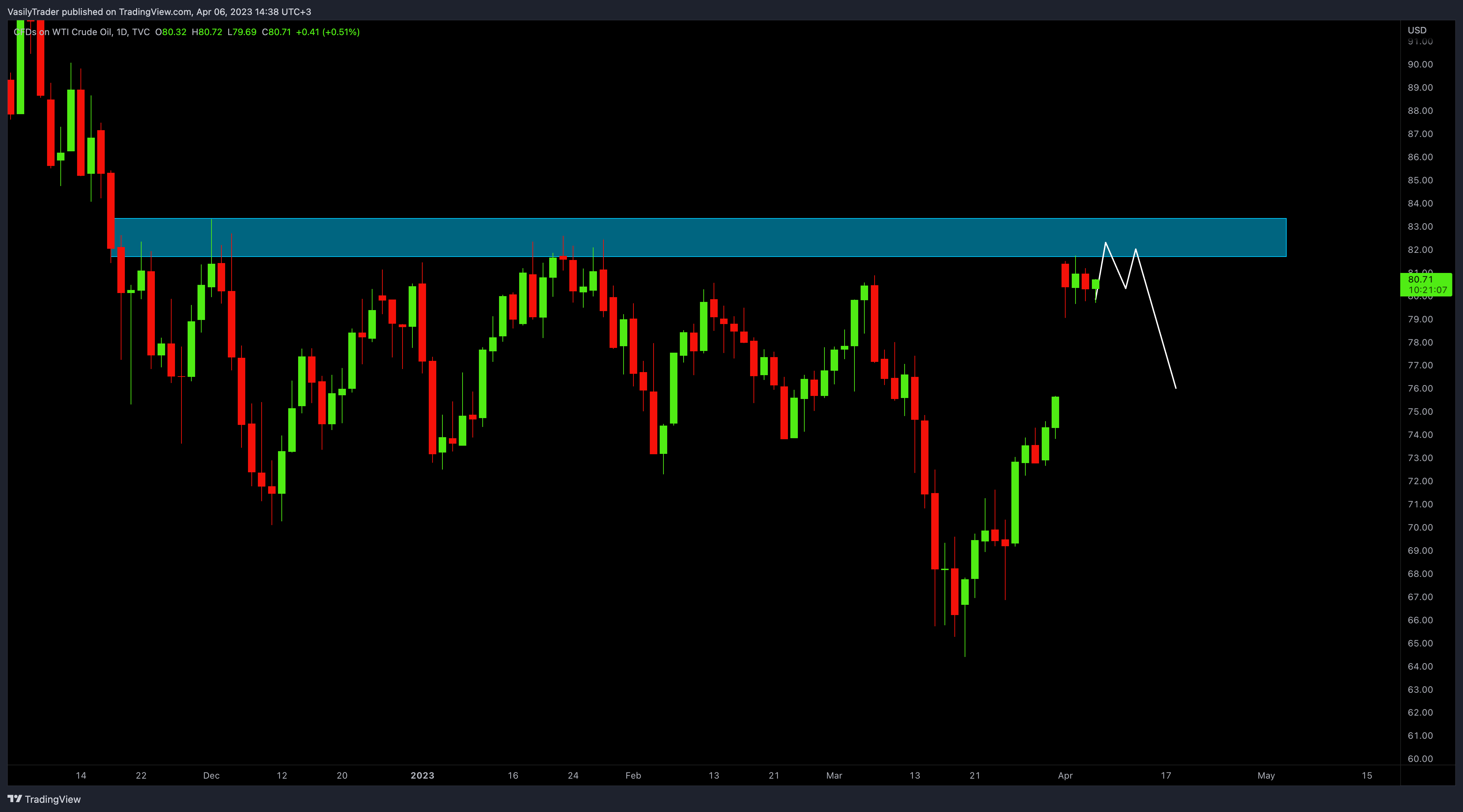 TVC:USOIL Chart Image by VasilyTrader