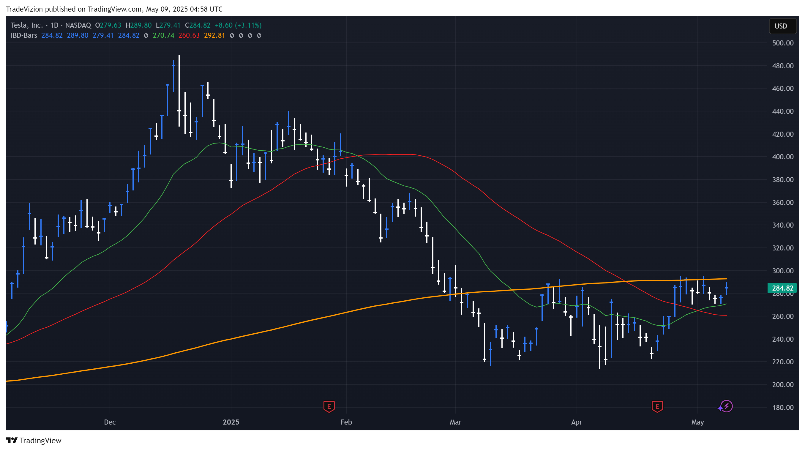 BATS:TSLA Chart Image by TradeVizion