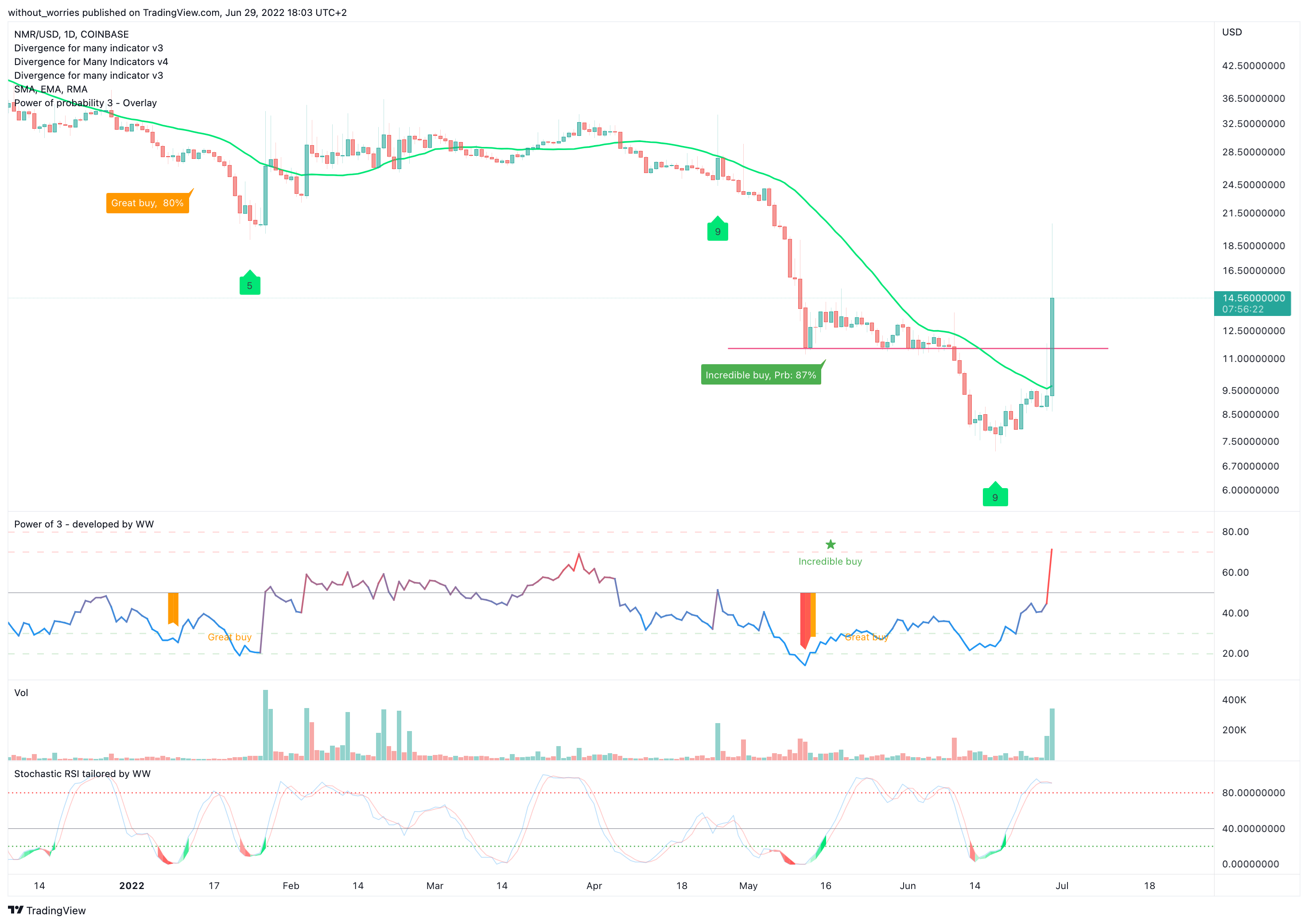 COINBASE:NMRUSD Chart Image by without_worries