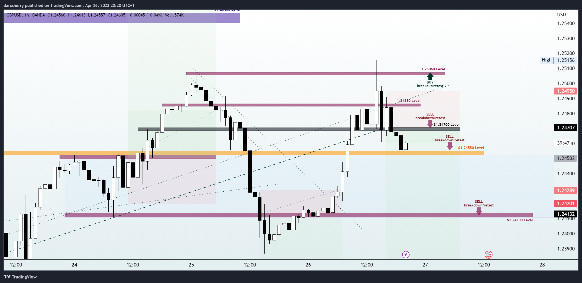 OANDA:GBPUSD Chart Image by darcsherry