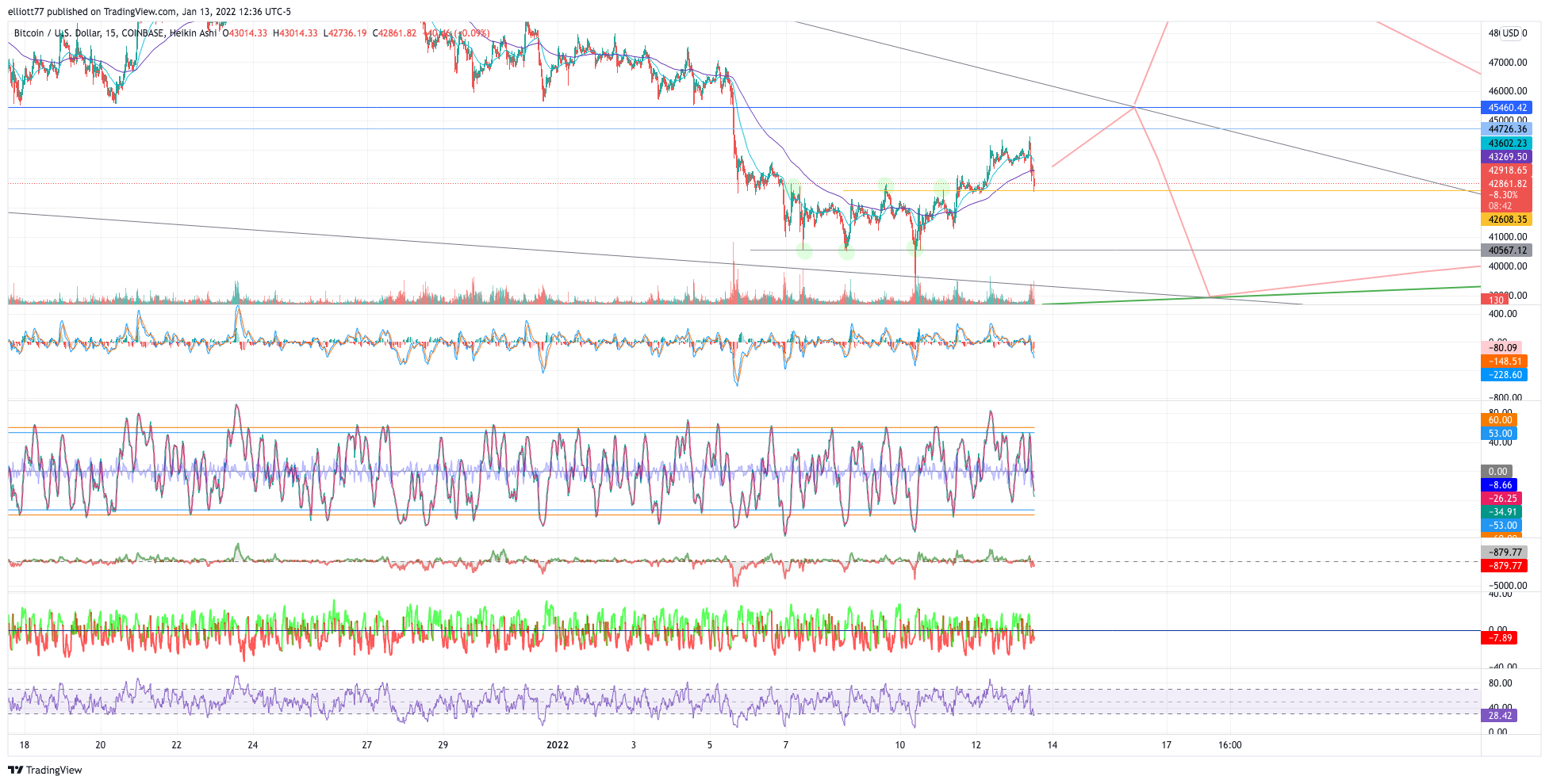 COINBASE:BTCUSD Chart Image by elliott77