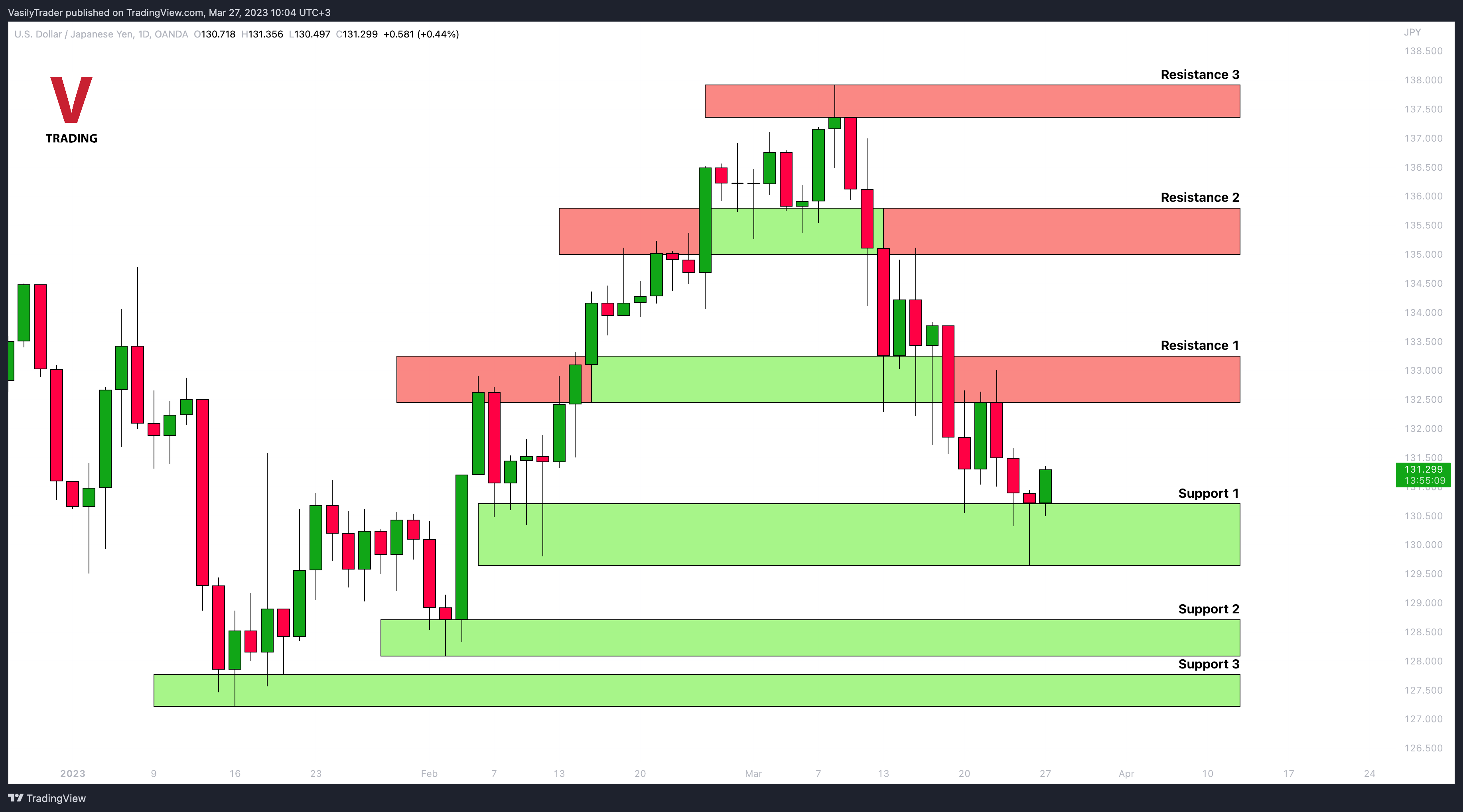 OANDA:USDJPY Chart Image by VasilyTrader