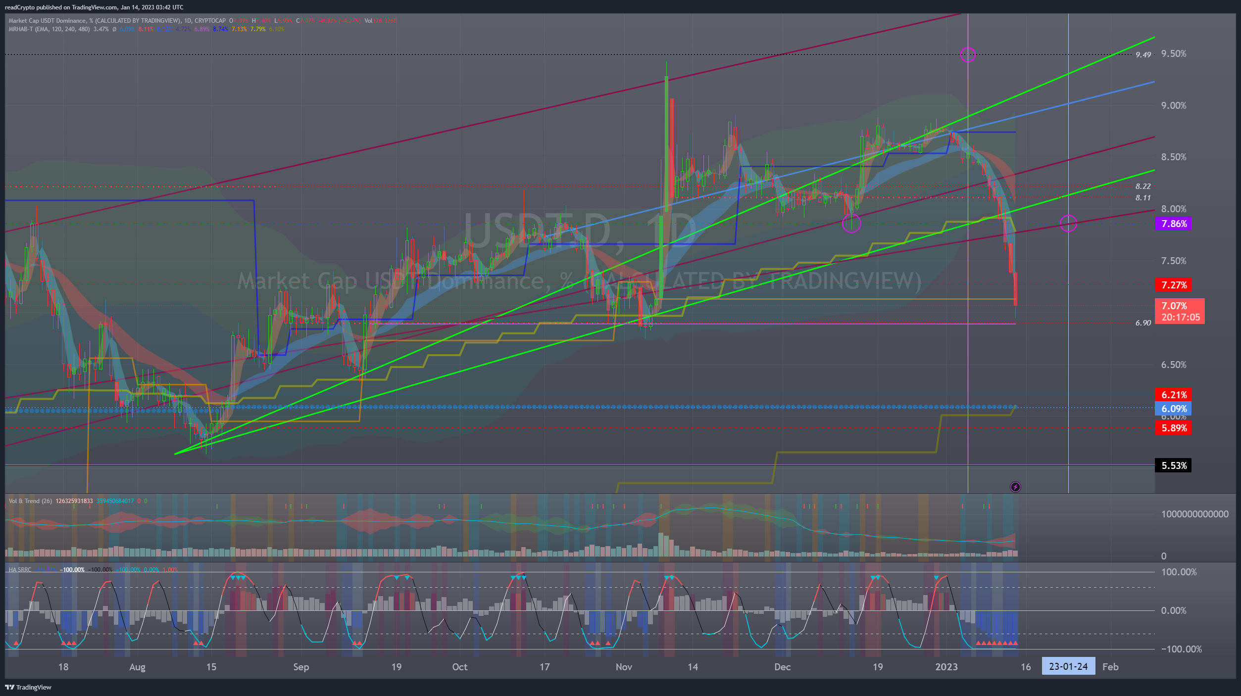 CRYPTOCAP:USDT.D Chart Image by readCrypto