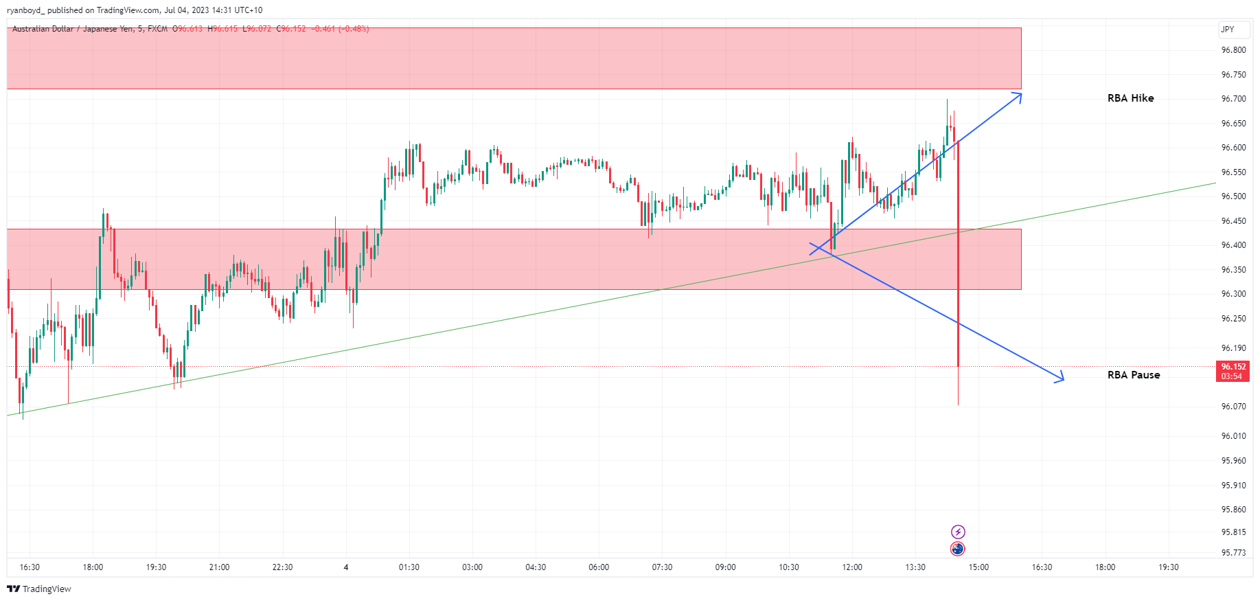 FX:AUDJPY Chart Image by ryanboyd_