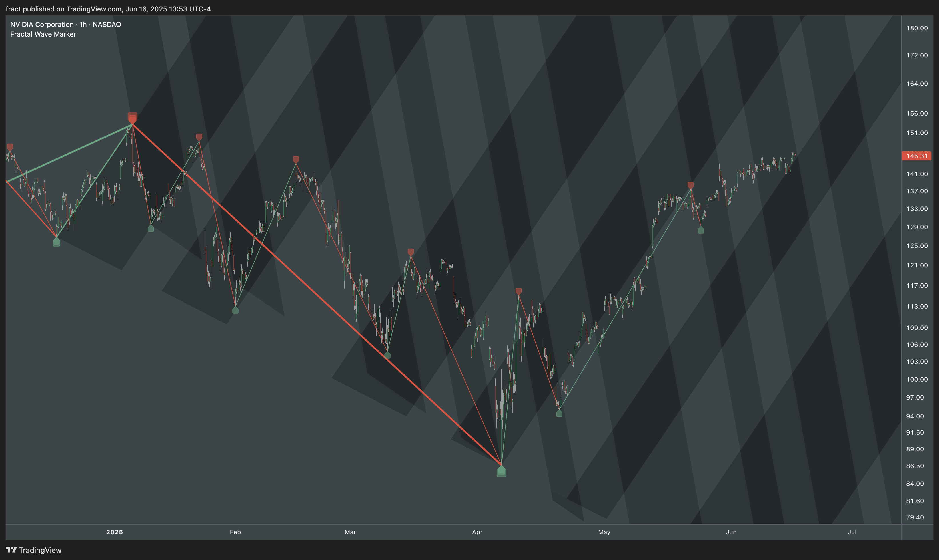 BATS:NVDA Chart Image by fract