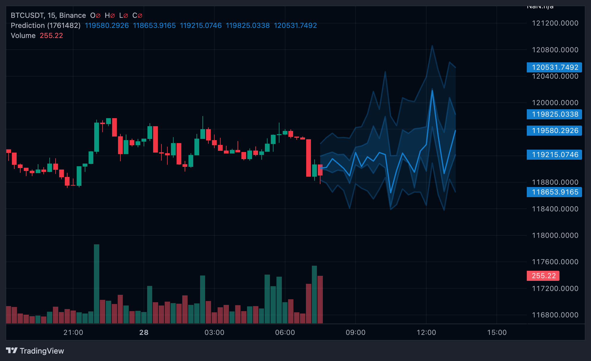 BTCUSDT Chart Image