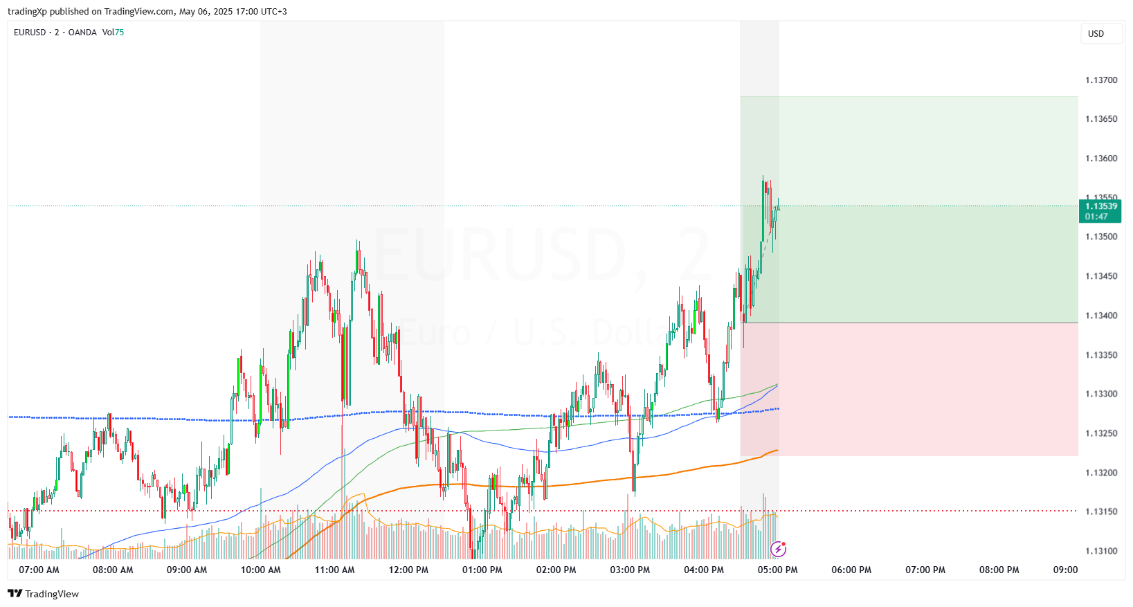 OANDA:EURUSD Chart Image by tradingXp
