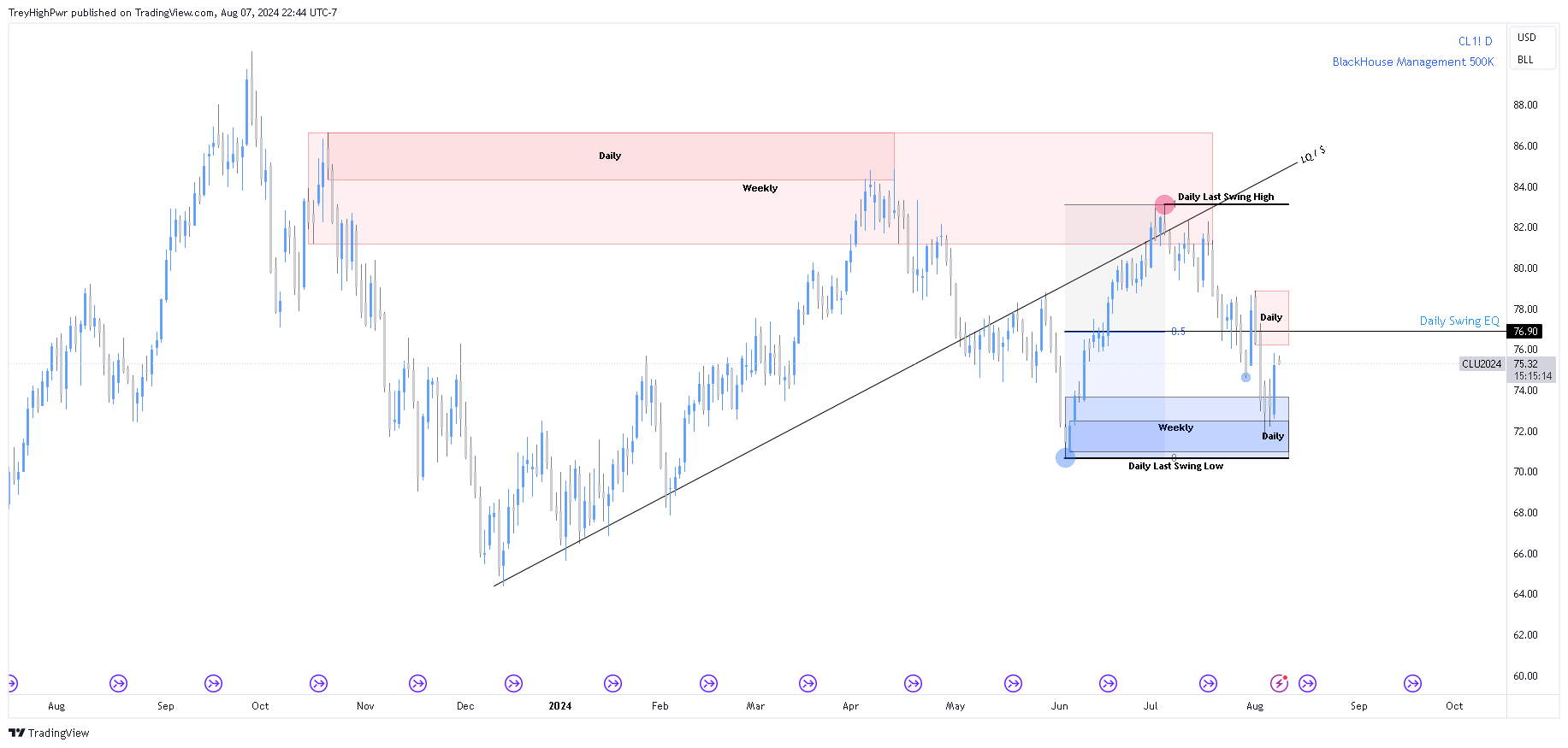 NYMEX:CL1! Chart Image by TreyHighPwr