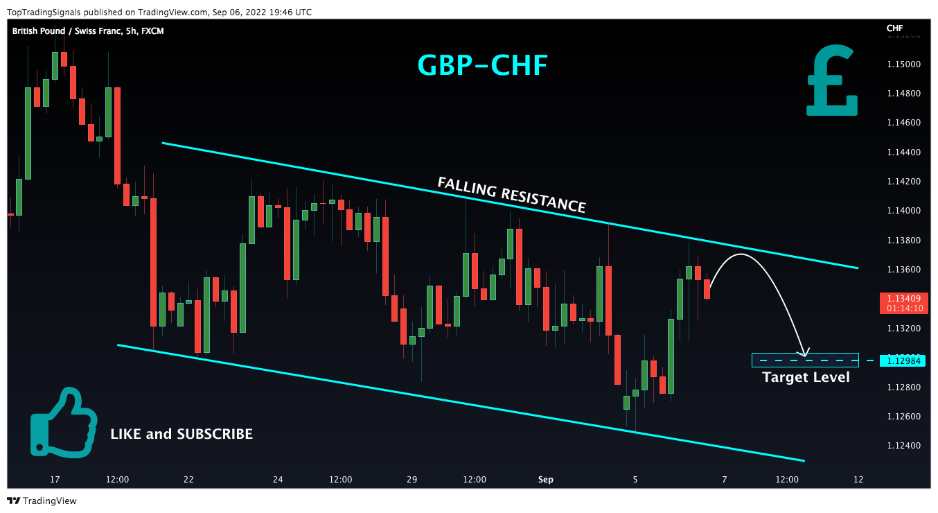 FX:GBPCHF Chart Image by TopTradingSignals