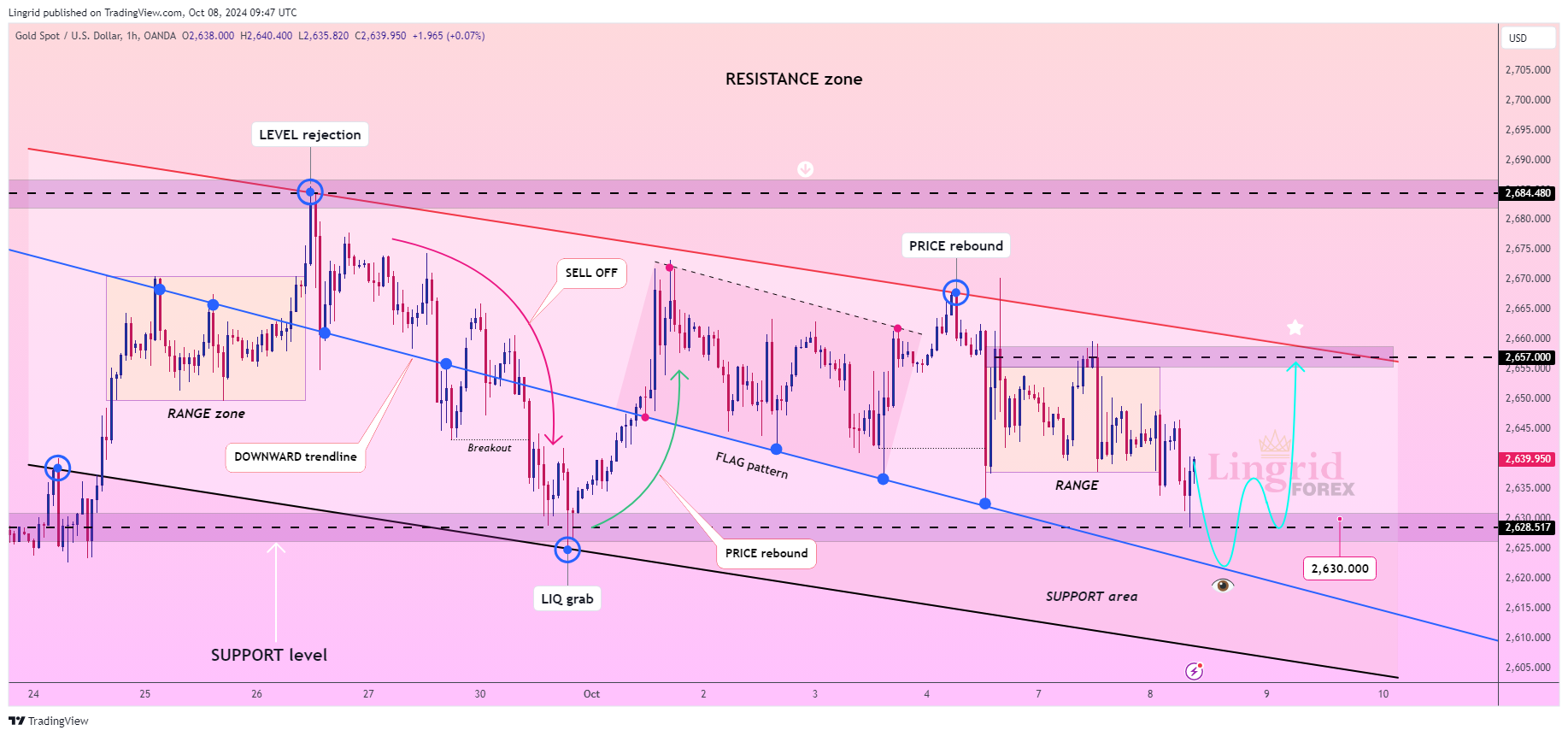OANDA:XAUUSD Chart Image by Lingrid
