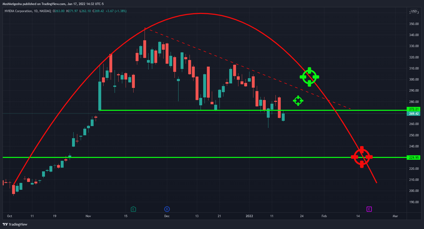NASDAQ:NVDA Chart Image by Moshkelgosha