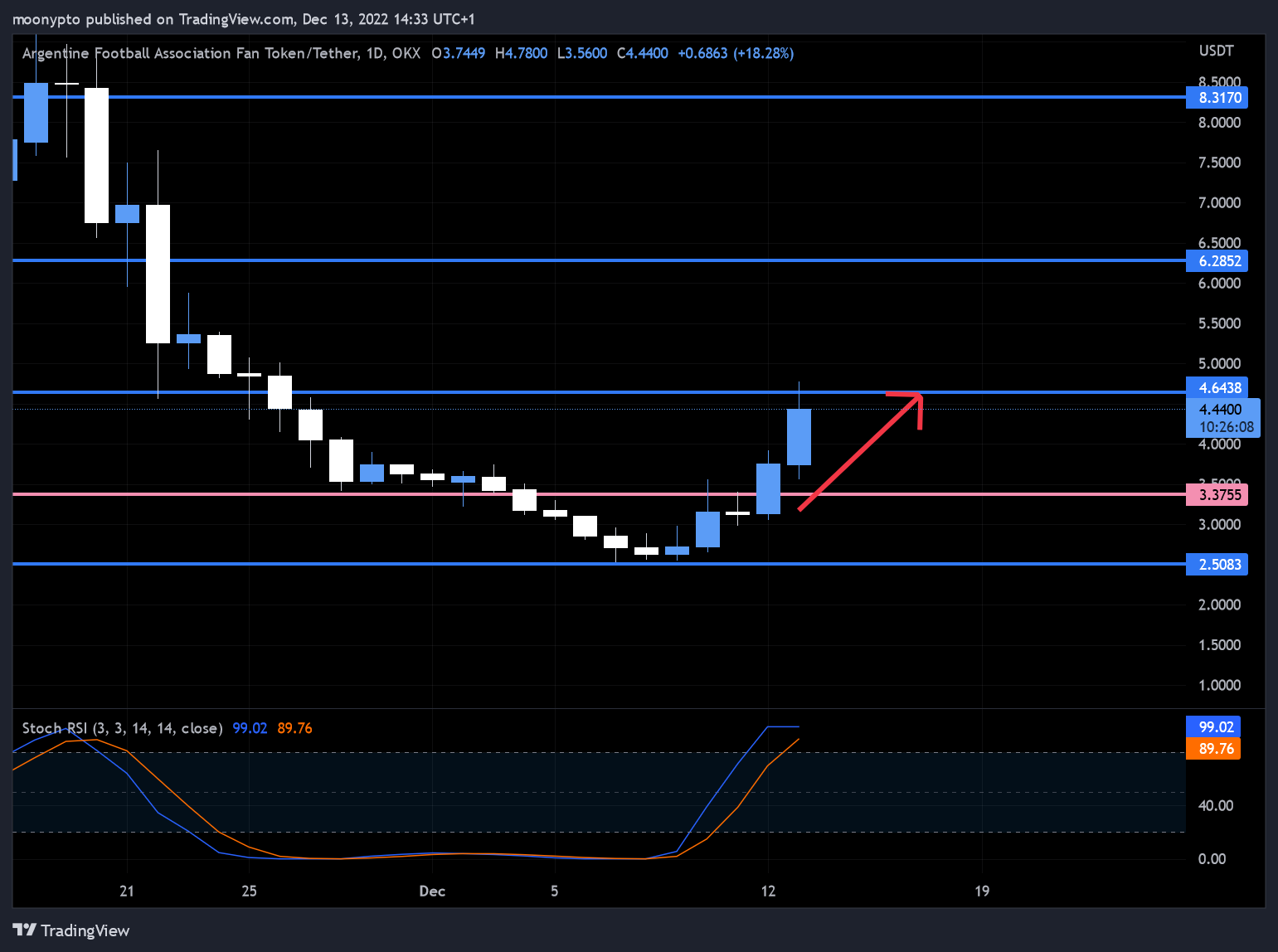 OKX:ARGUSDT Chart Image by moonypto