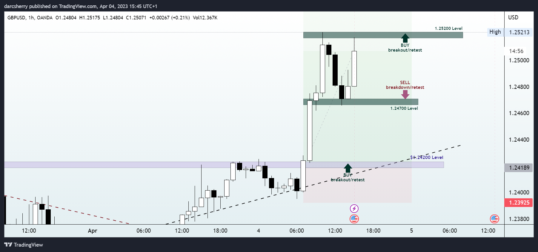 OANDA:GBPUSD Chart Image by darcsherry