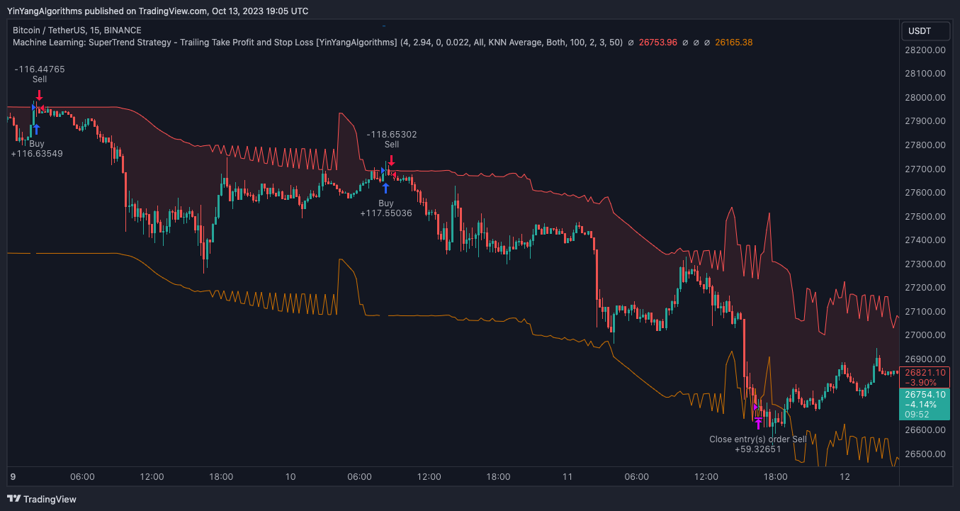 BINANCE:BTCUSDT Chart Image by YinYangAlgorithms