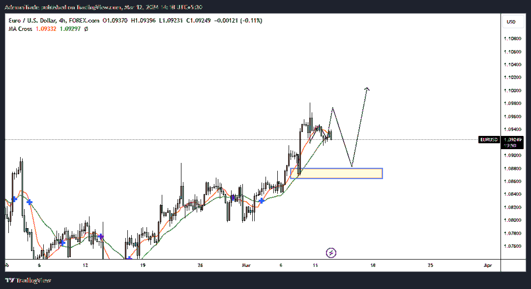FOREXCOM:EURUSD Chart Image by AdmamTrade
