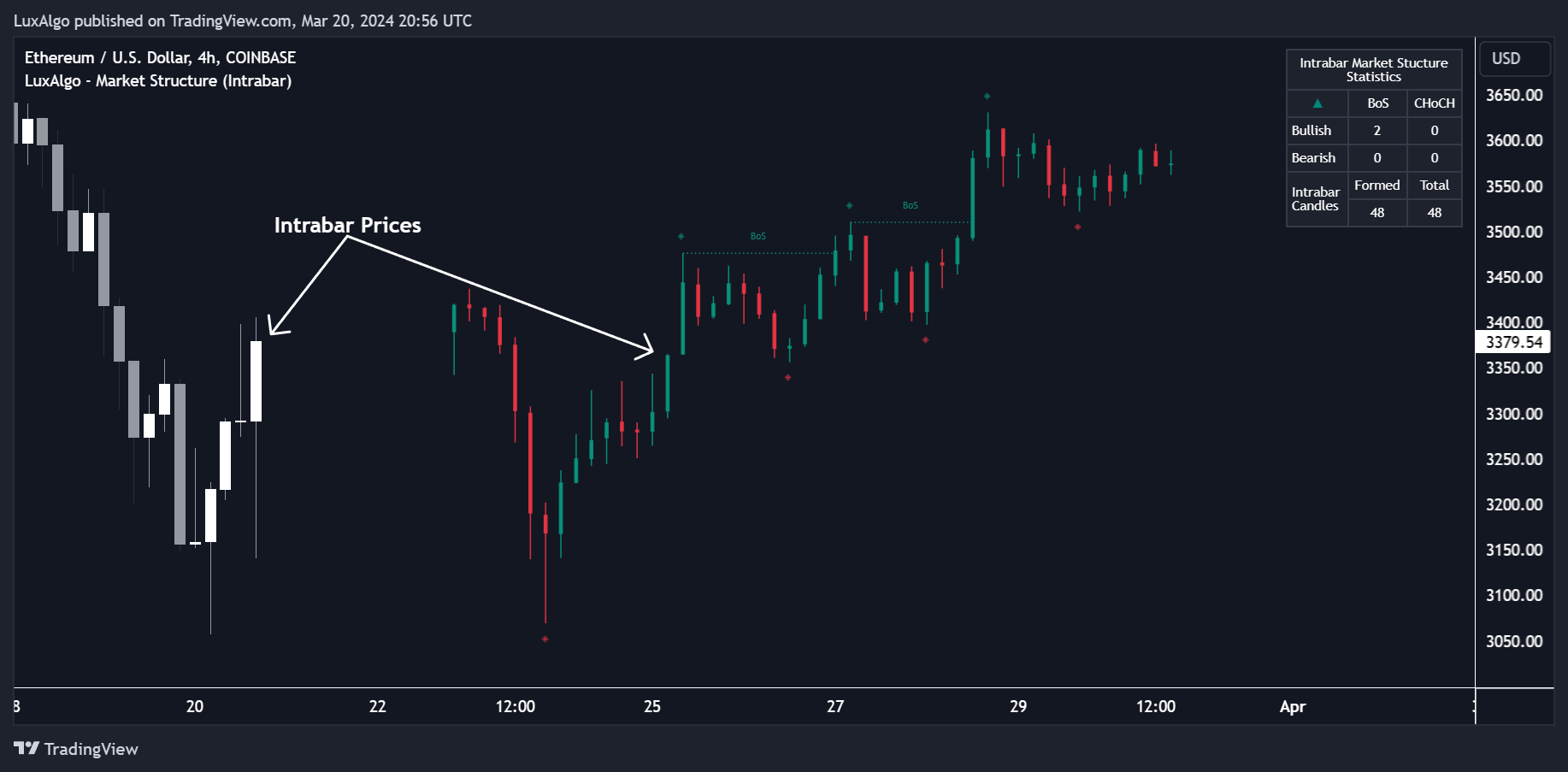 COINBASE:ETHUSD Chart Image by LuxAlgo
