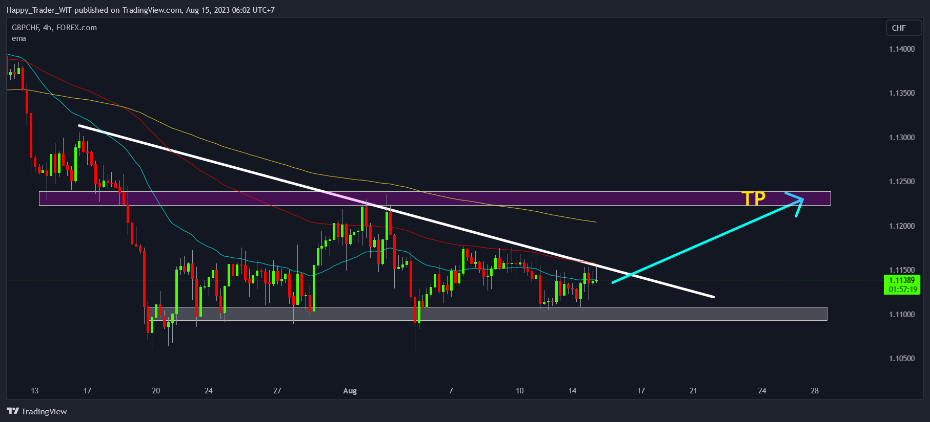 FOREXCOM:GBPCHF Chart Image by Trading_Zone_3773
