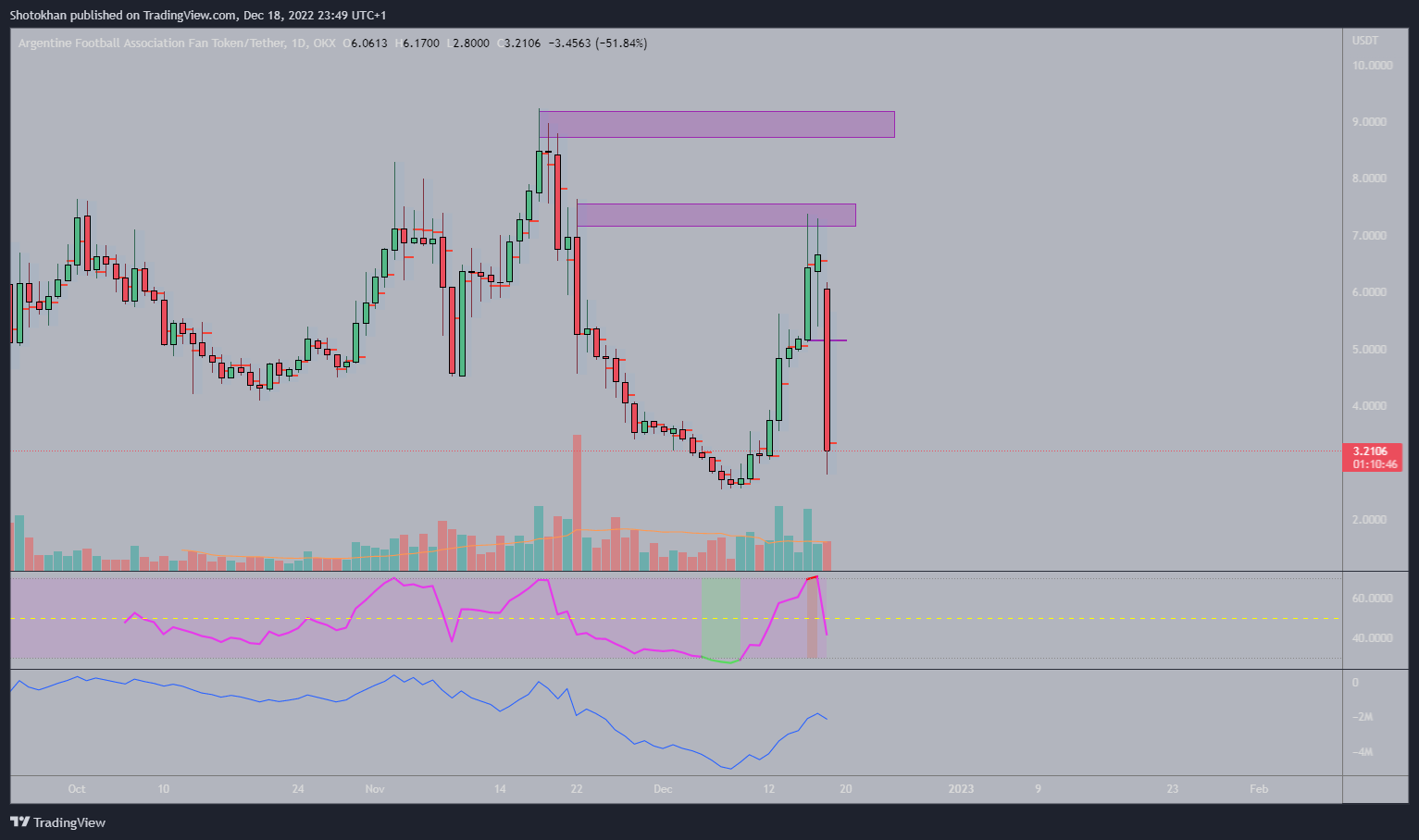 OKX:ARGUSDT Chart Image by Shotokhan