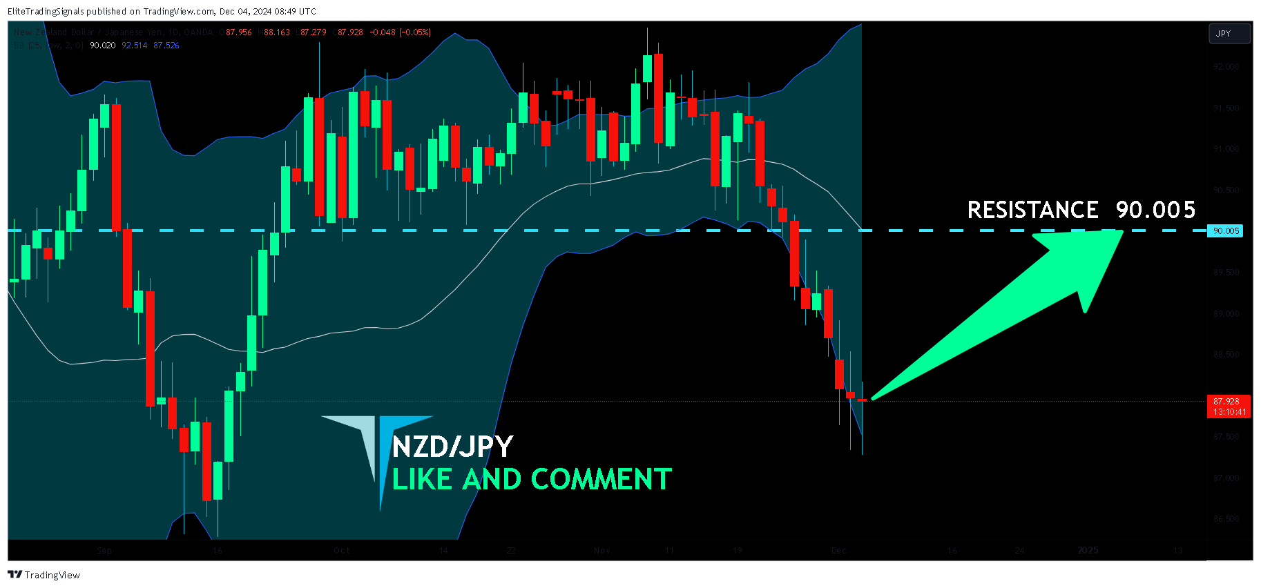 OANDA:NZDJPY Chart Image by EliteTradingSignals