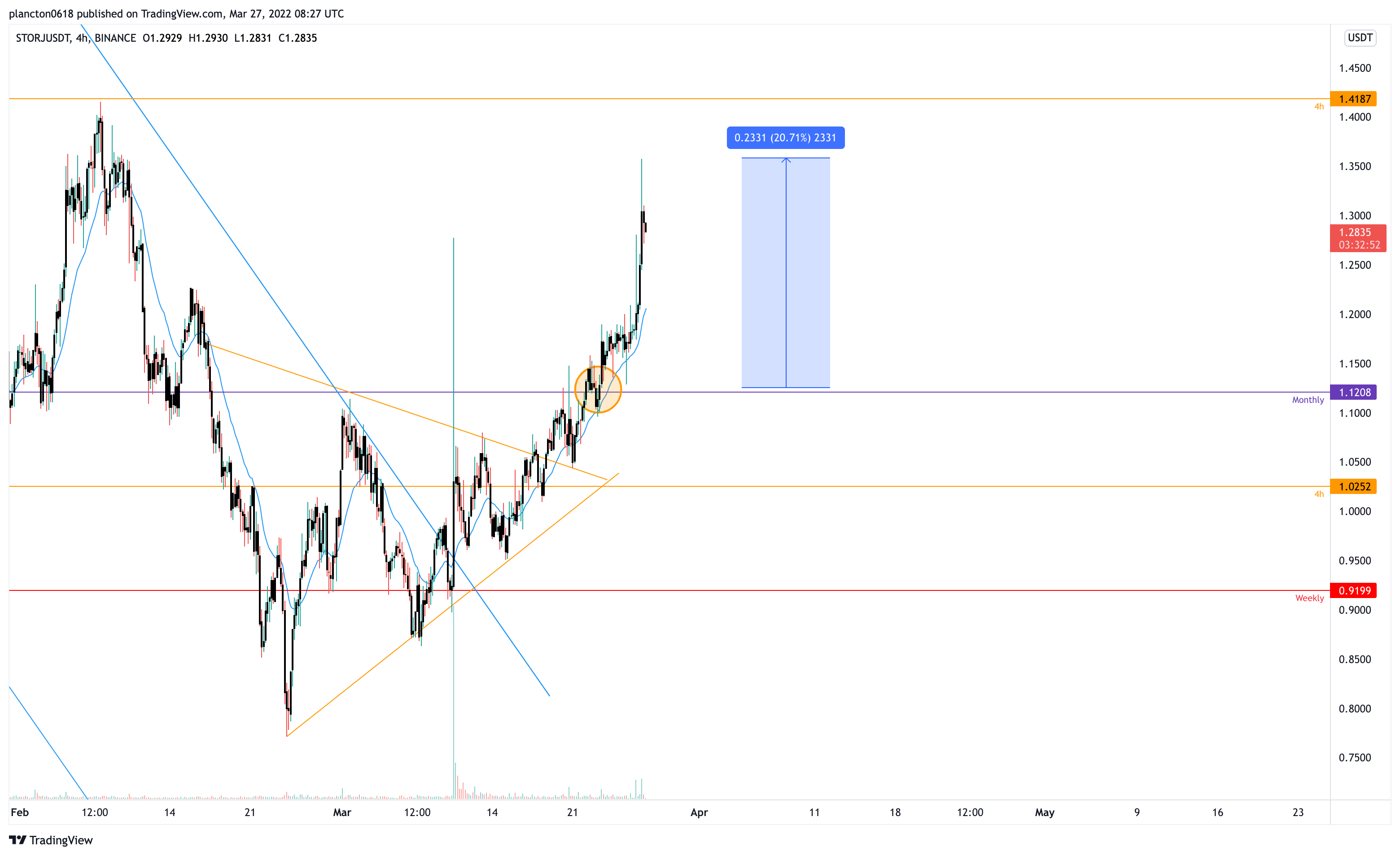 BINANCE:STORJUSDT Chart Image by InkyGrip