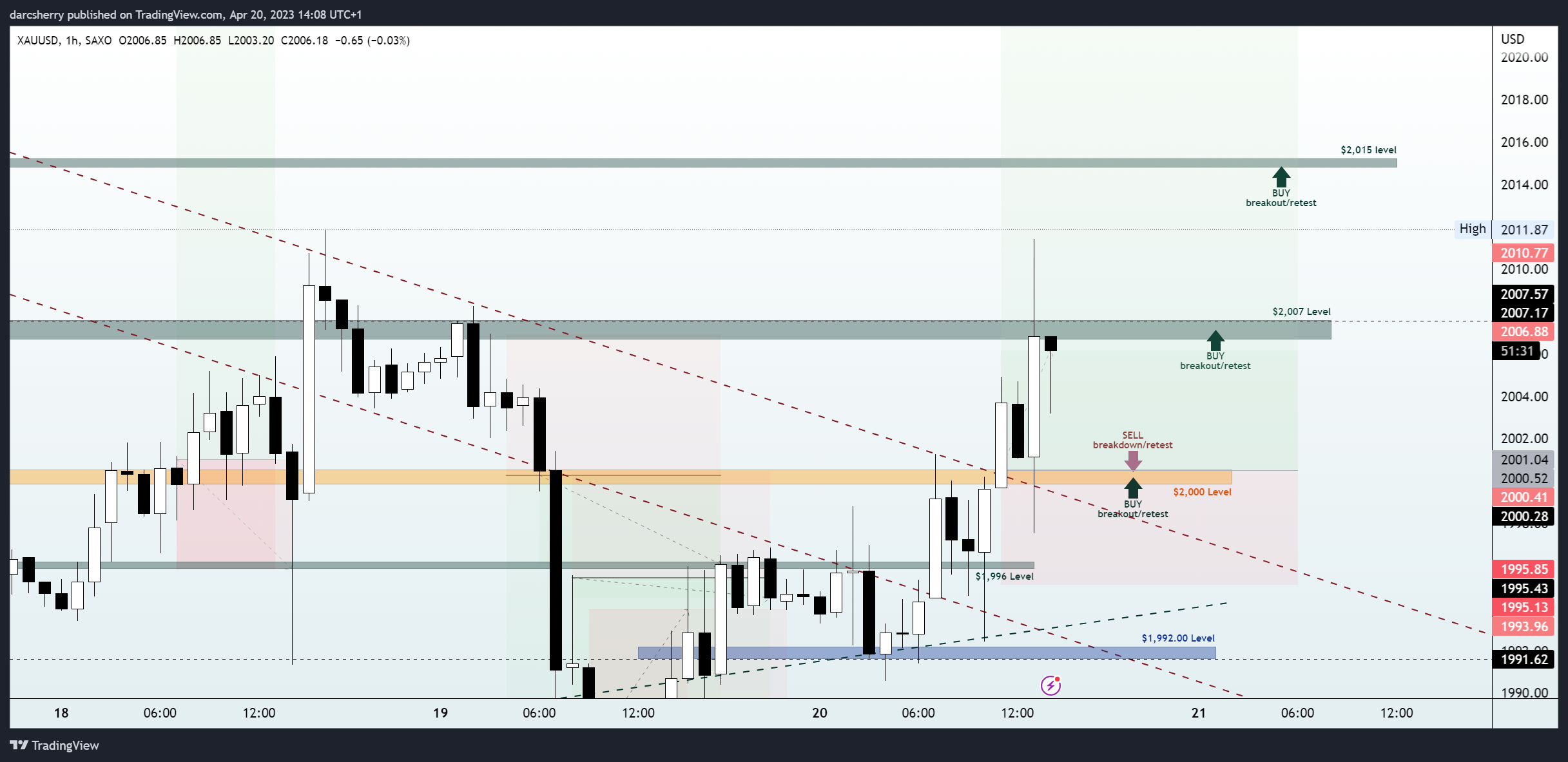 SAXO:XAUUSD Chart Image by darcsherry