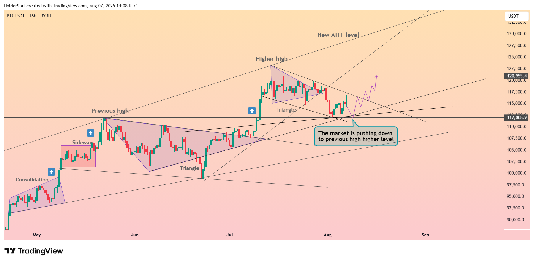 BYBIT:BTCUSDT Chart Image by HolderStat