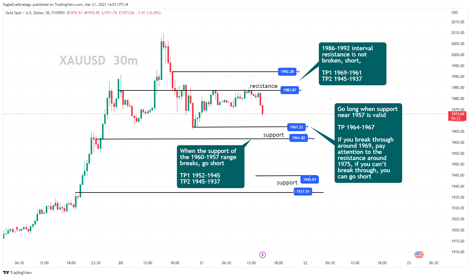 FXOPEN:XAUUSD Chart Image by EagleEyeStrategy