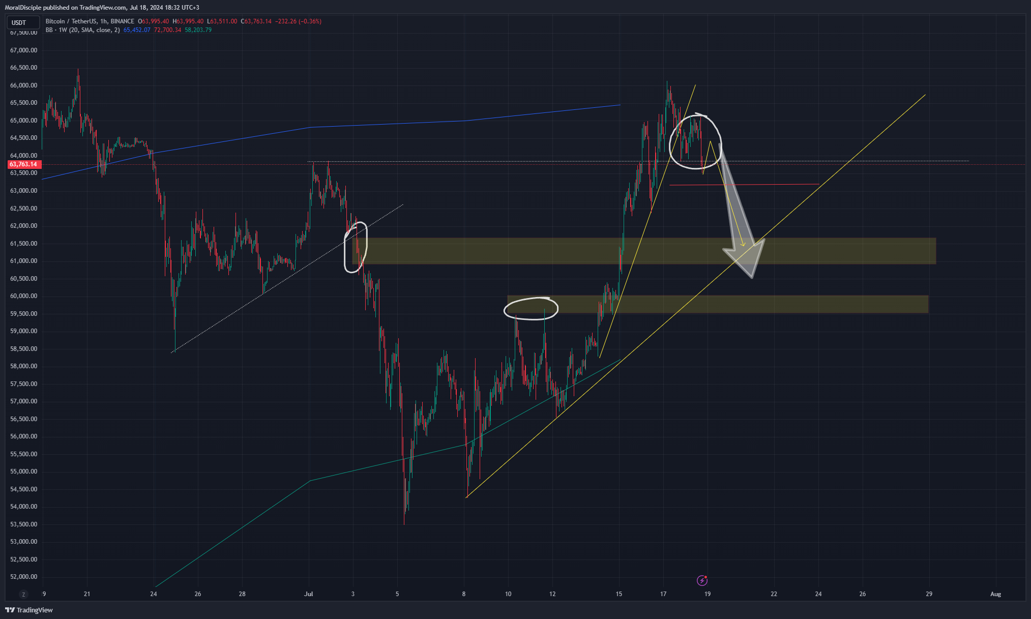 BINANCE:BTCUSDT Chart Image by MoralDisciple