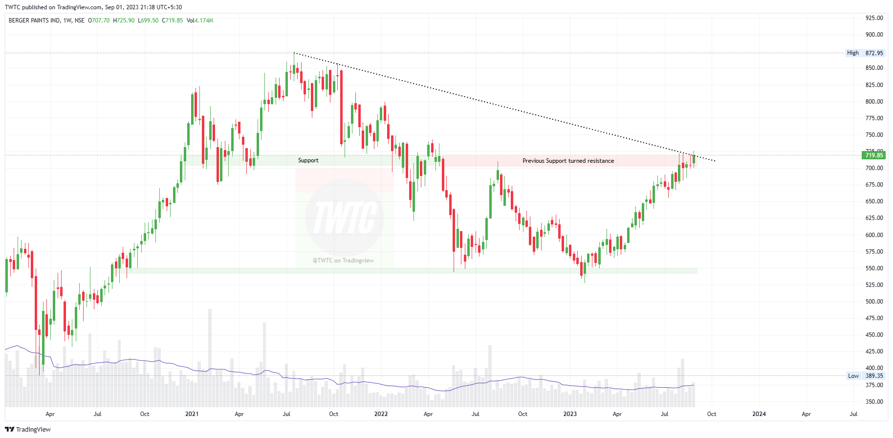 NSE:BERGEPAINT Chart Image by TheChartereds
