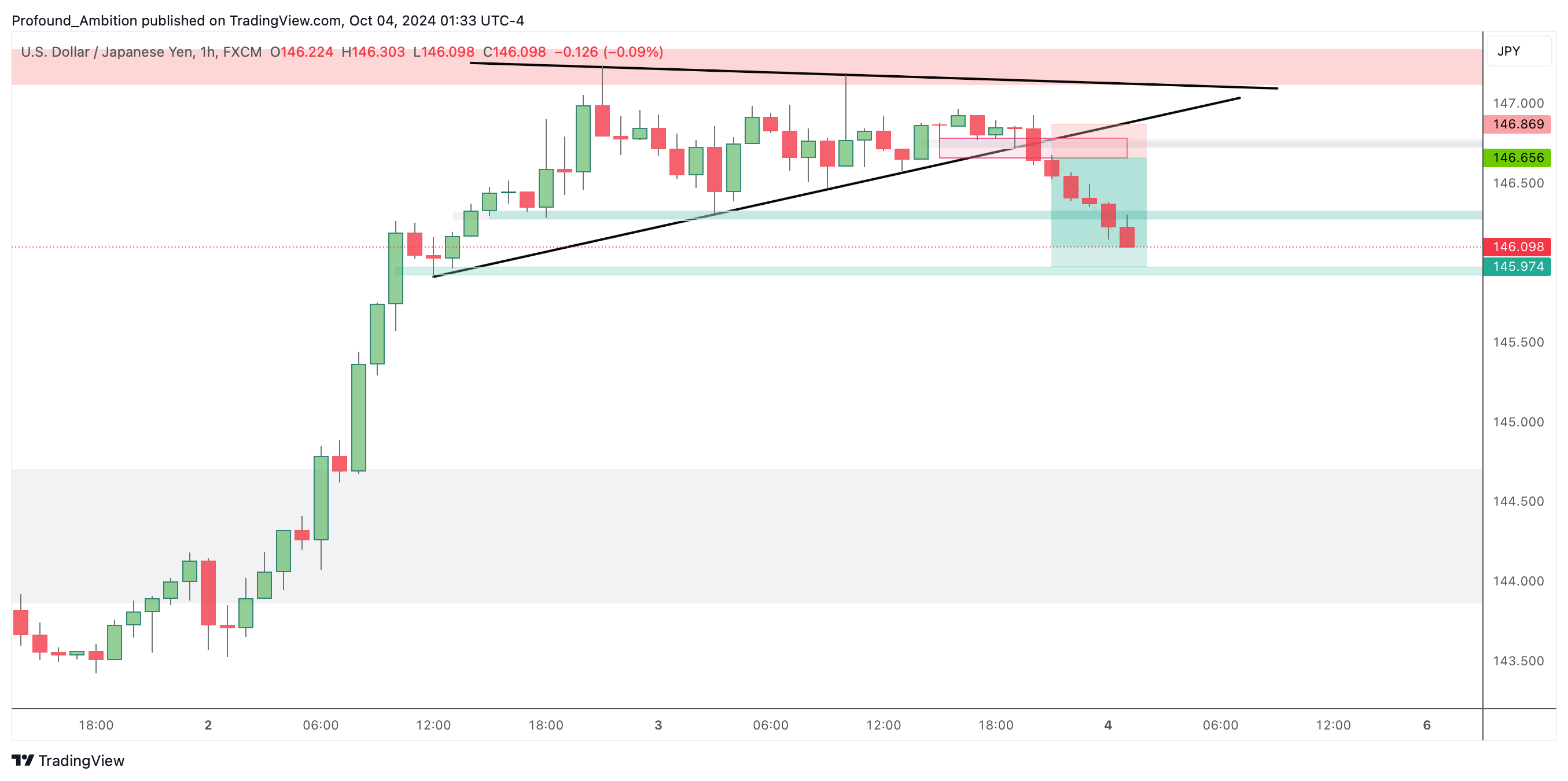 FX:USDJPY Chart Image by Profound_Ambition