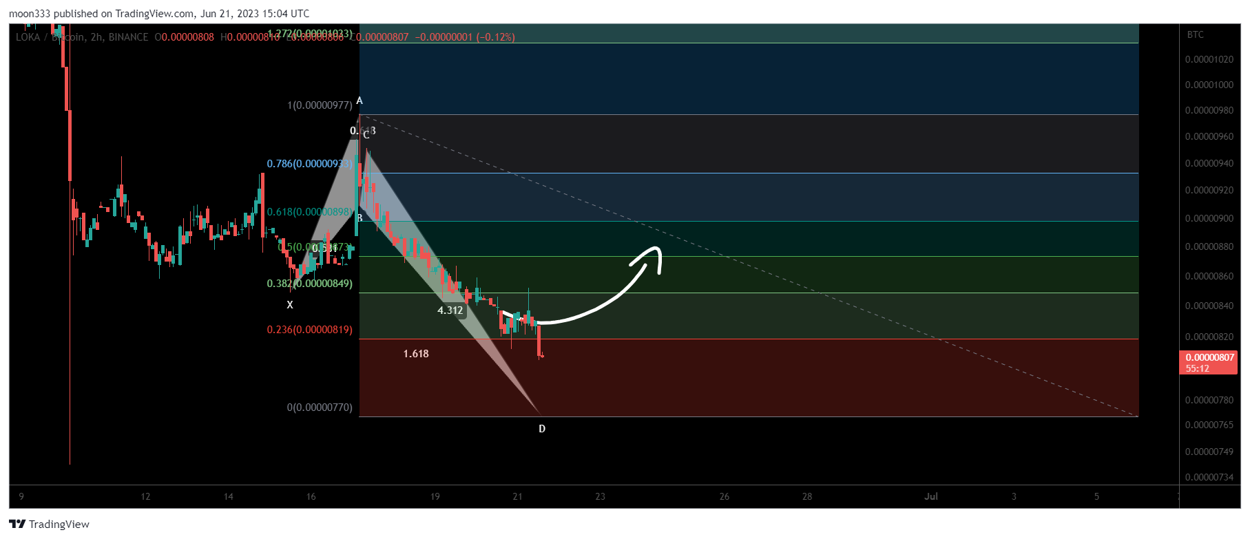 BINANCE:LOKABTC Chart Image by moon333